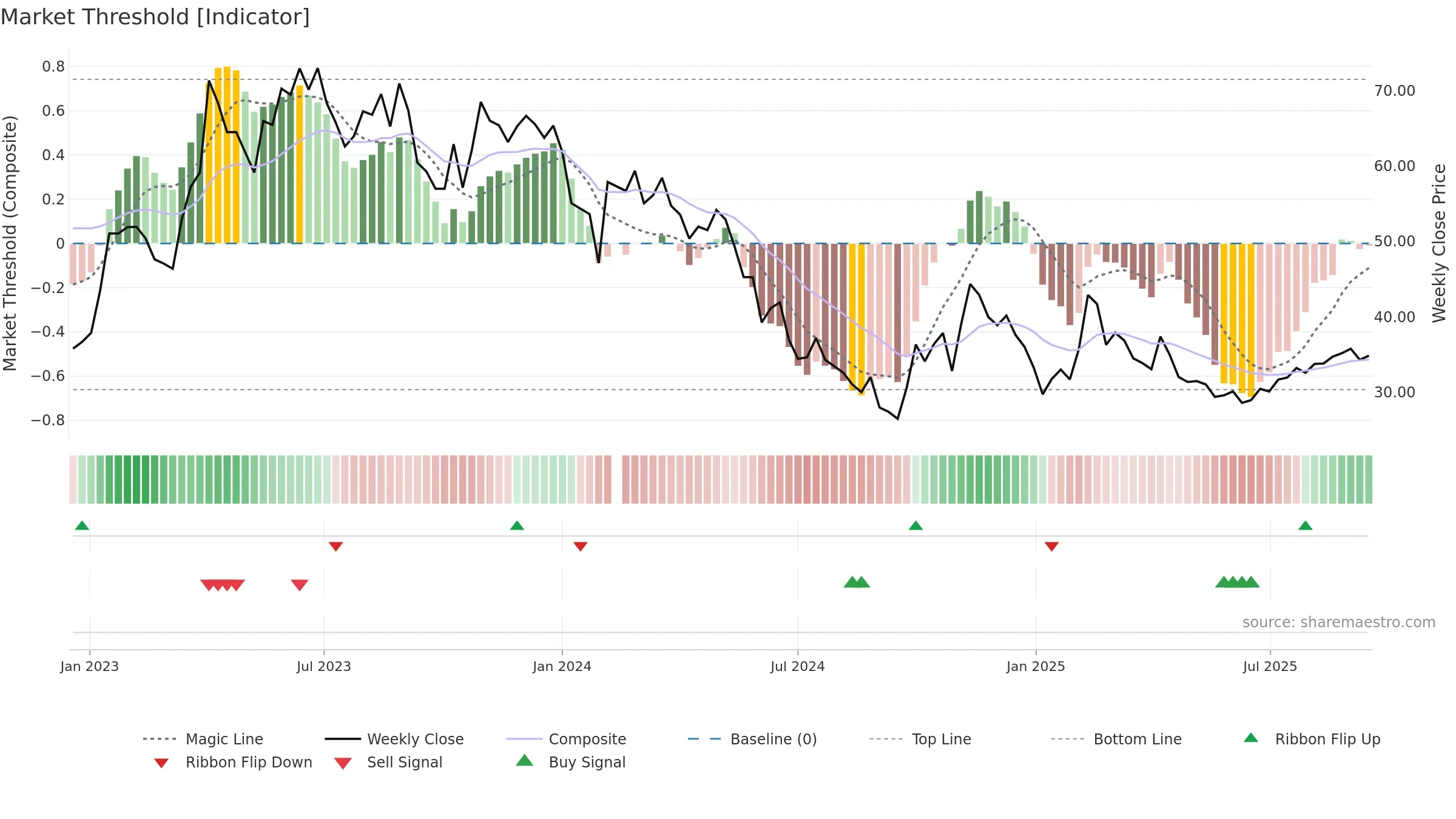 688153 weekly Market Threshold chart, closing 2025-09-15.