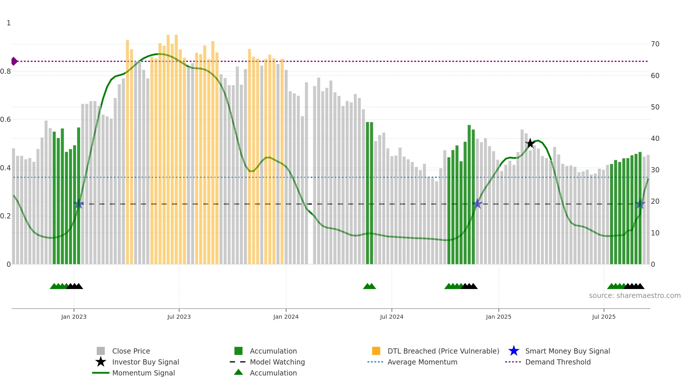 688153 weekly Smart Money chart, closing 2025-09-15.