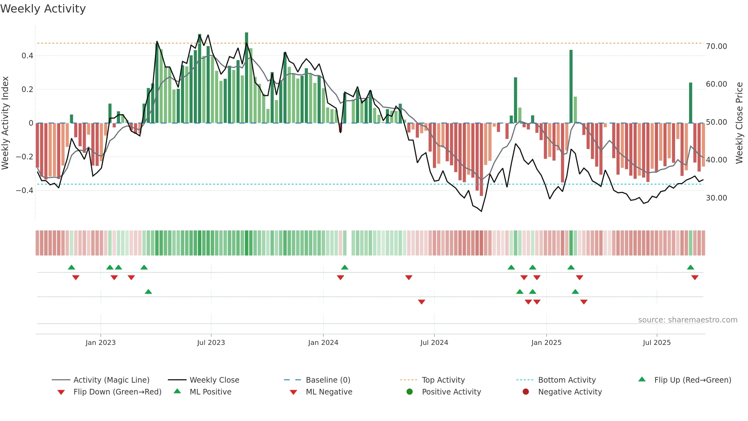 688153 weekly Activity chart, closing 2025-09-15.