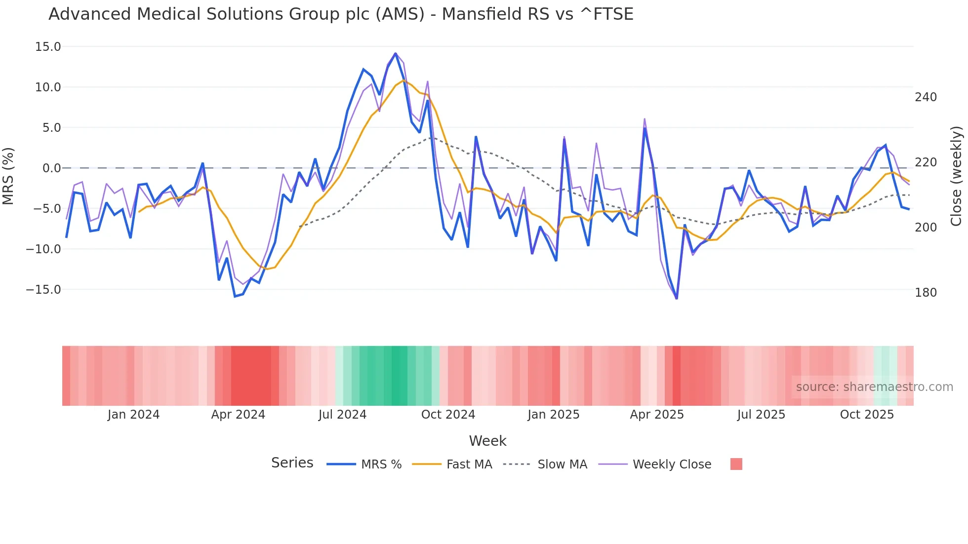 AMS Mansfield Relative Strength chart