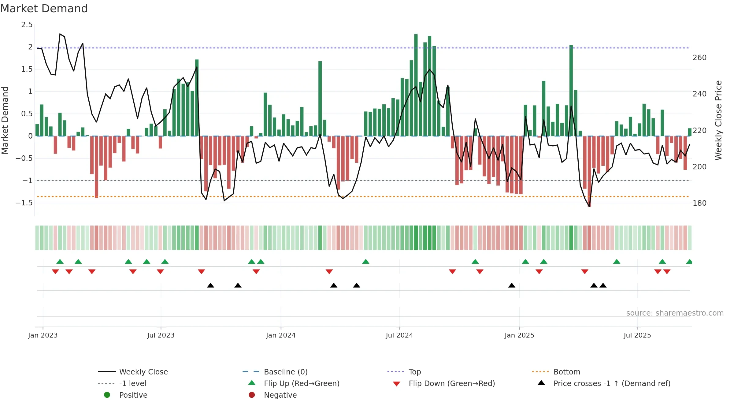 AMS weekly Market Demand chart, closing 2025-09-19.