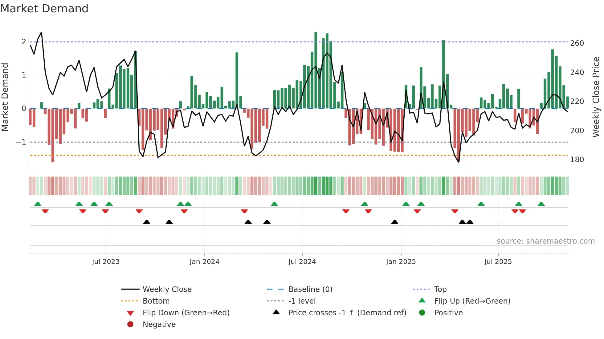 AMS weekly Market Demand chart