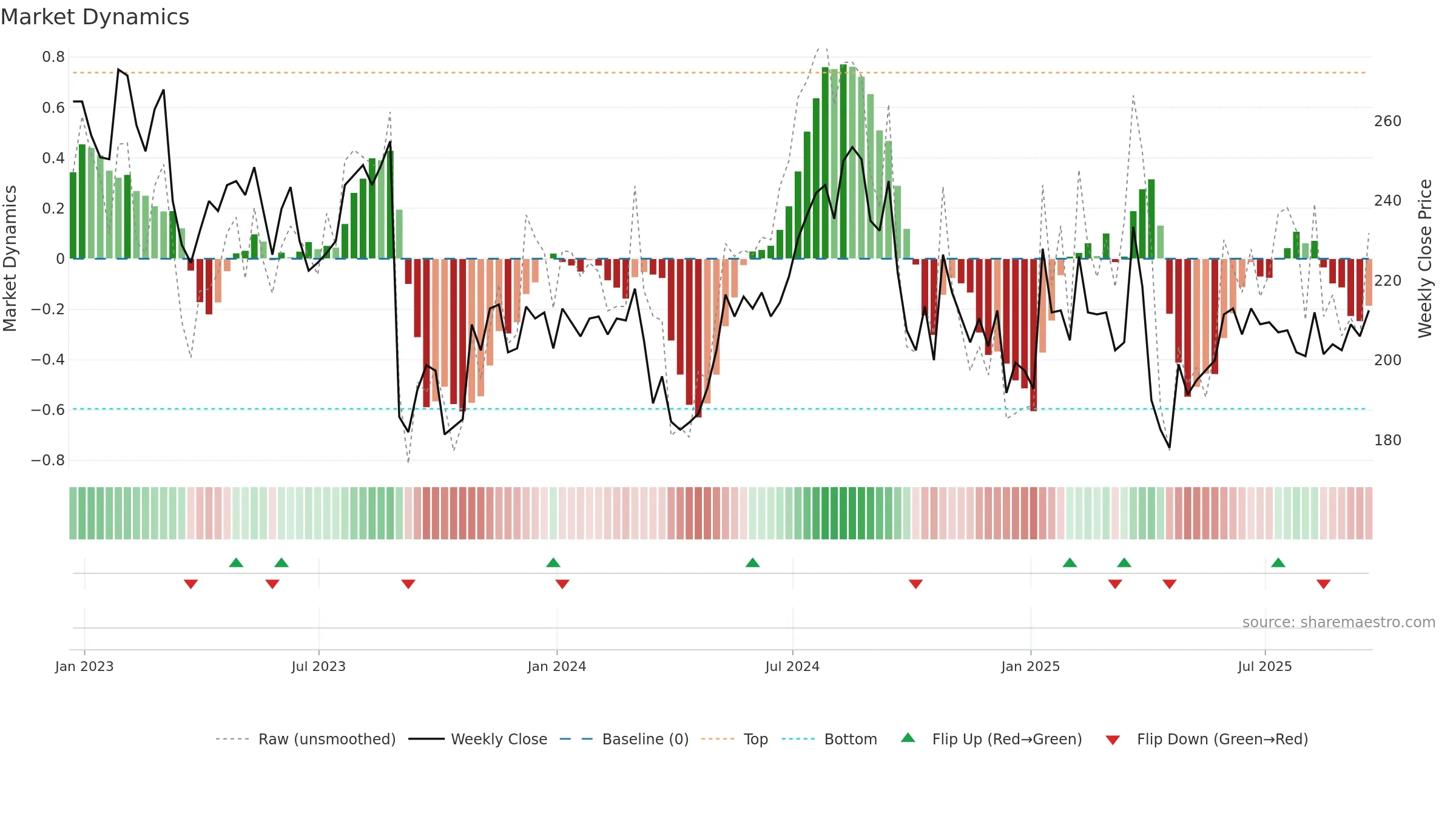 AMS weekly Market Dynamics chart, closing 2025-09-19.