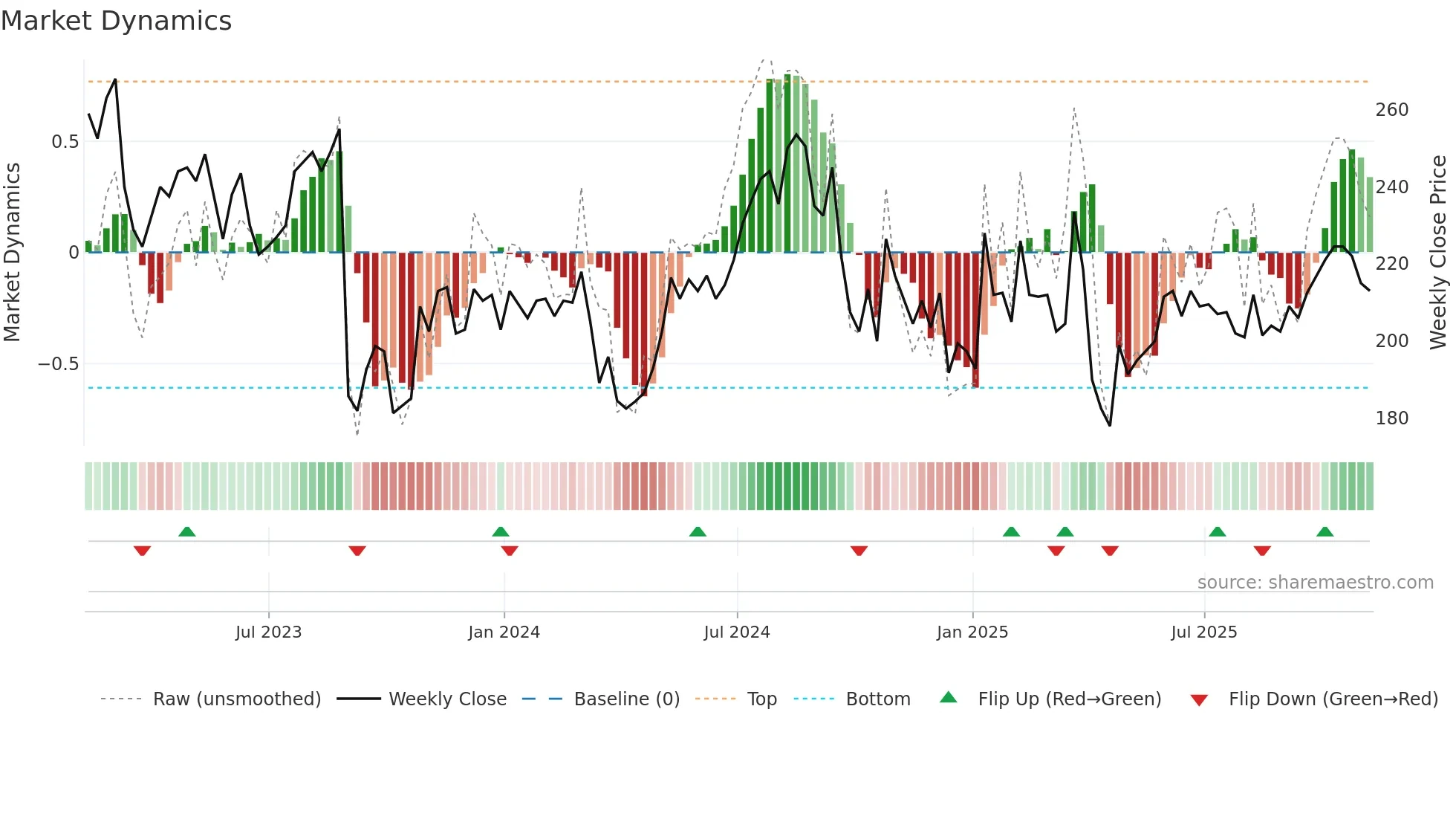 AMS weekly Market Dynamics chart