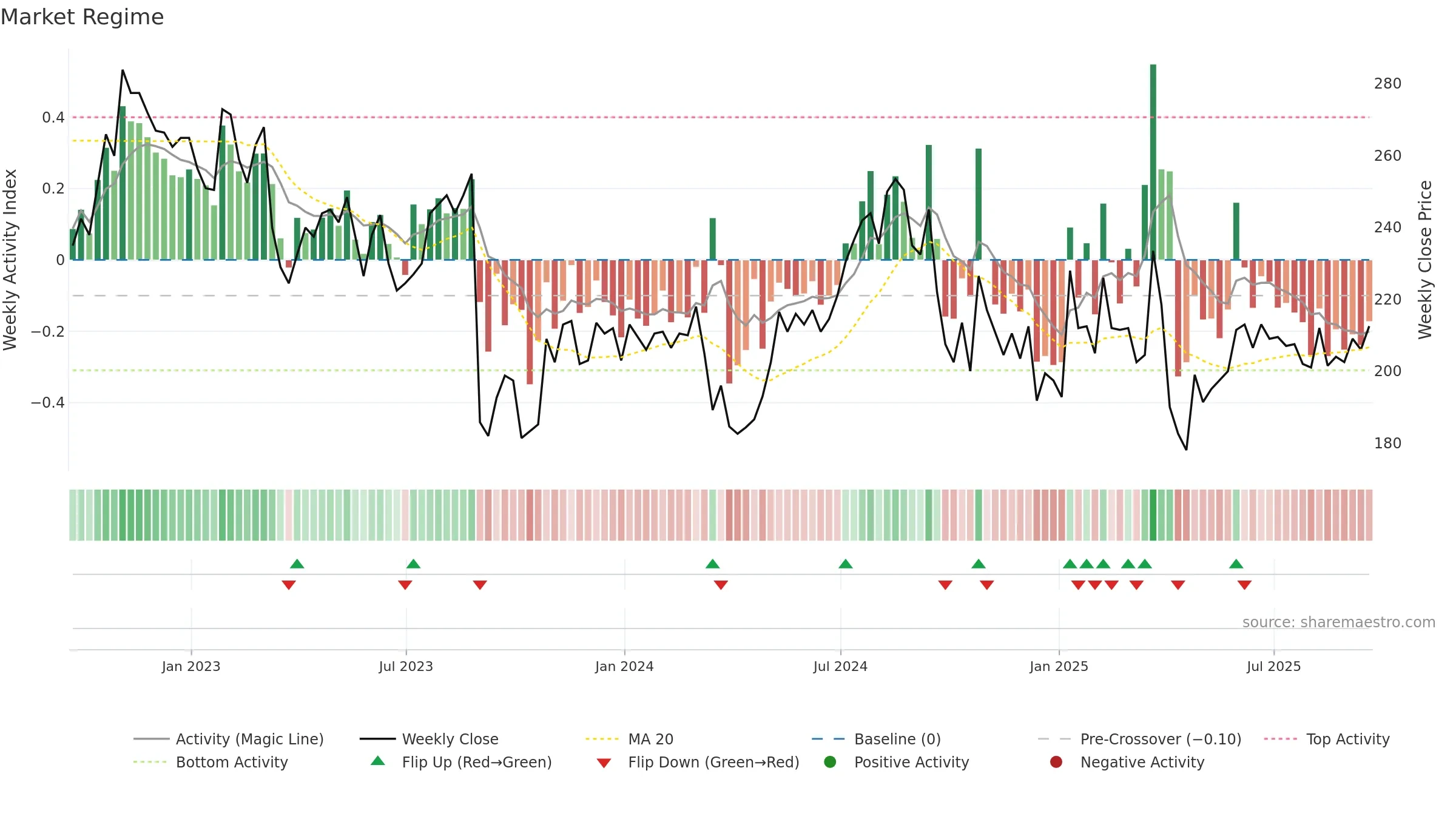 AMS weekly Market Snapshot chart, closing 2025-09-19.