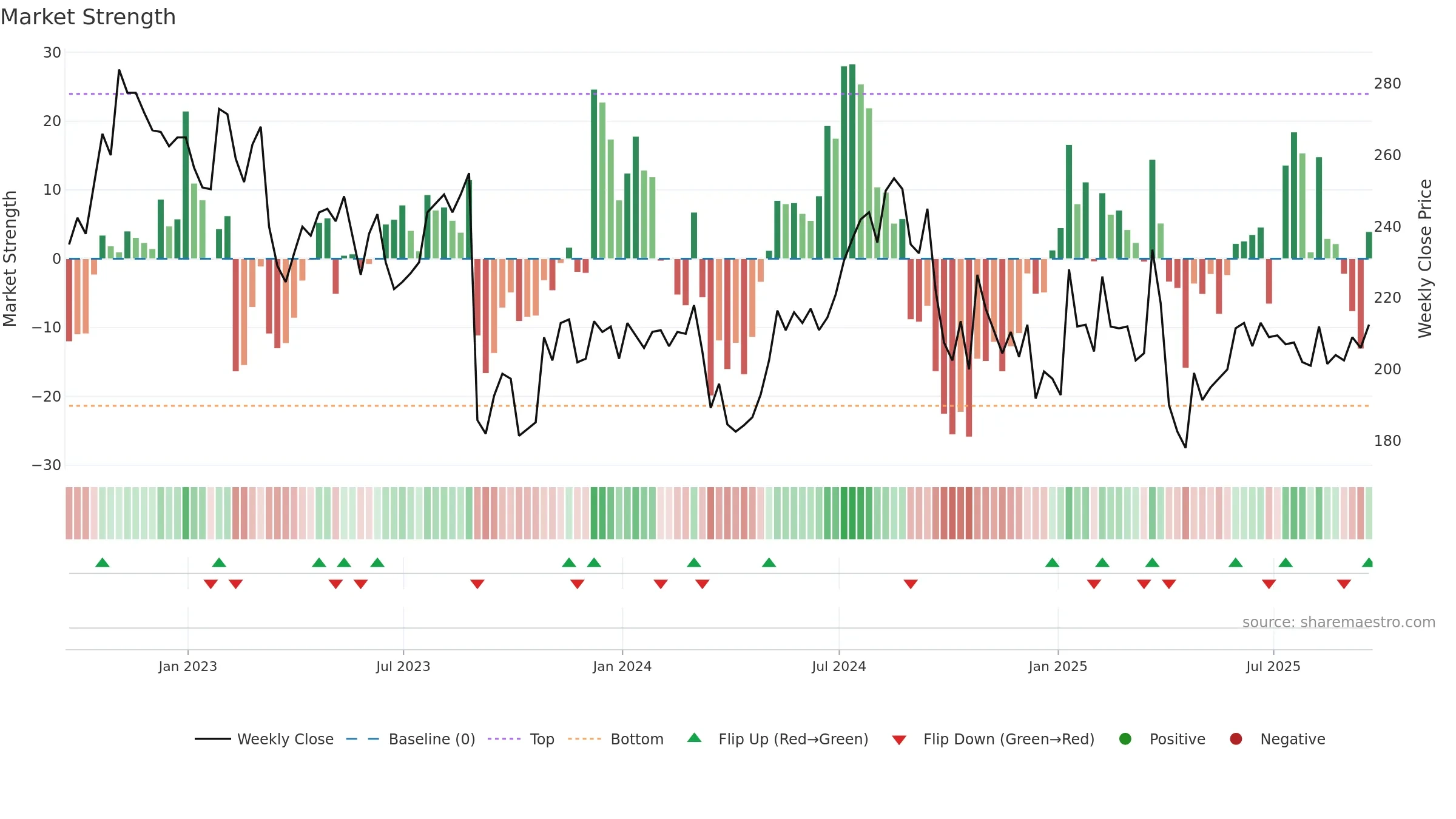AMS weekly Market Strength chart, closing 2025-09-19.