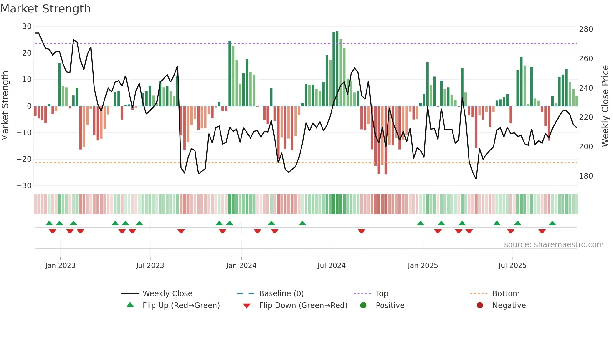 AMS weekly Market Strength chart