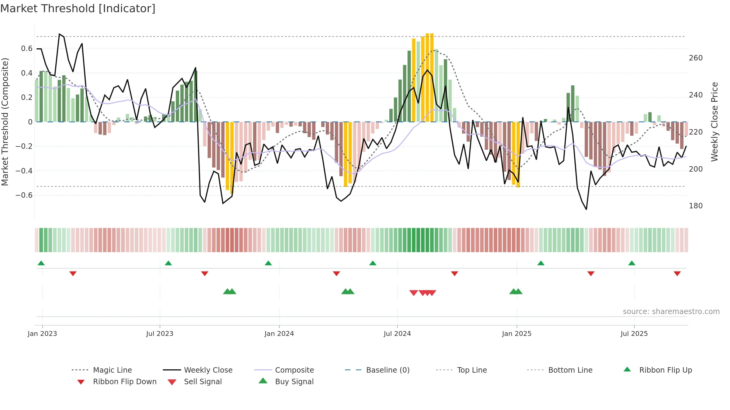 AMS weekly Market Threshold chart, closing 2025-09-19.