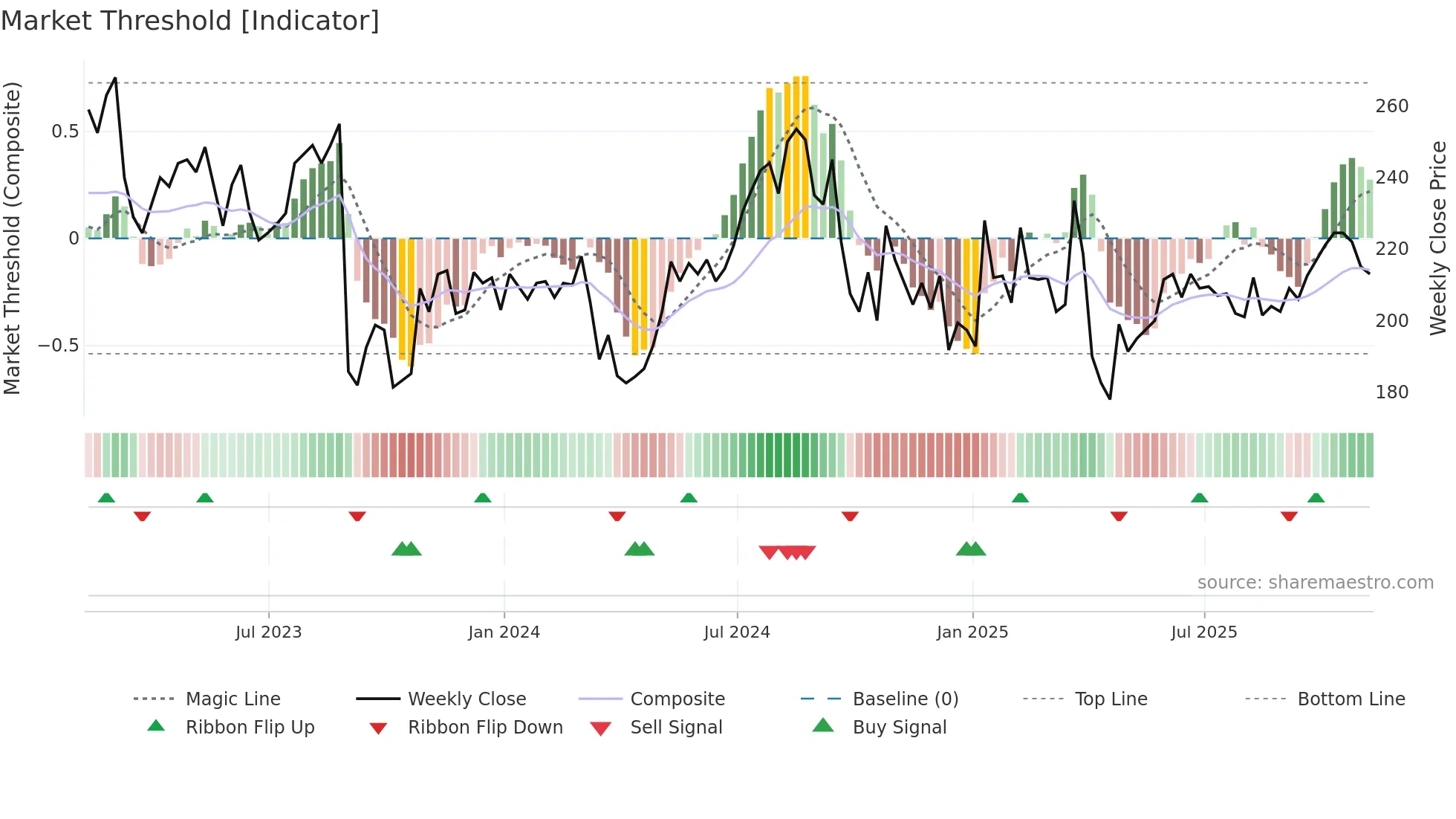AMS weekly Market Threshold chart
