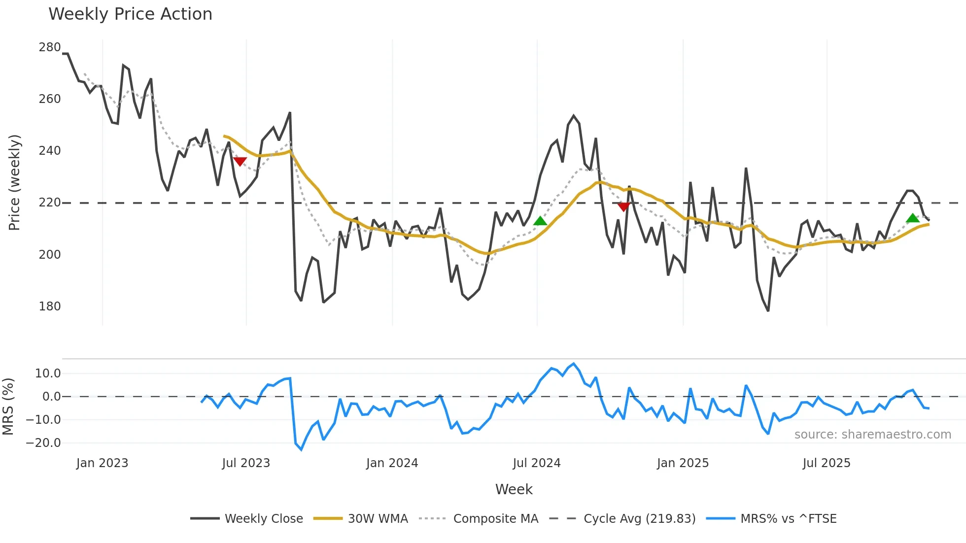 AMS weekly Price Action chart, closing 2025-11-07