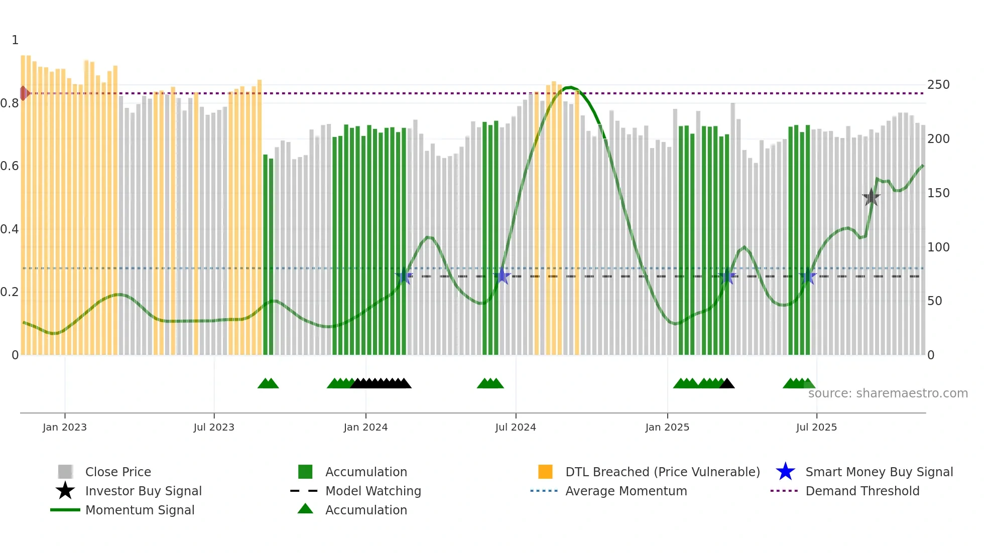 AMS weekly Smart Money chart