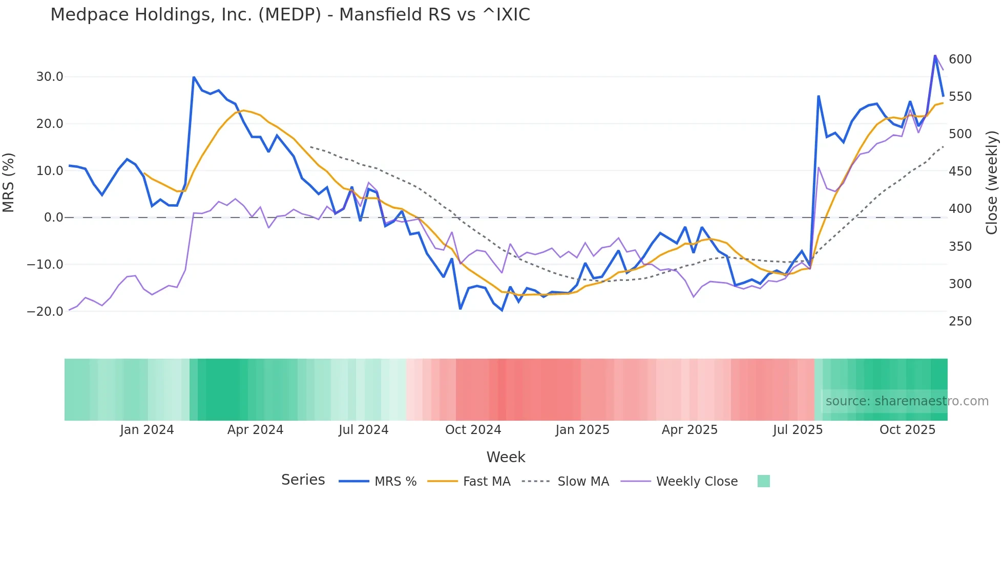MEDP Mansfield Relative Strength chart