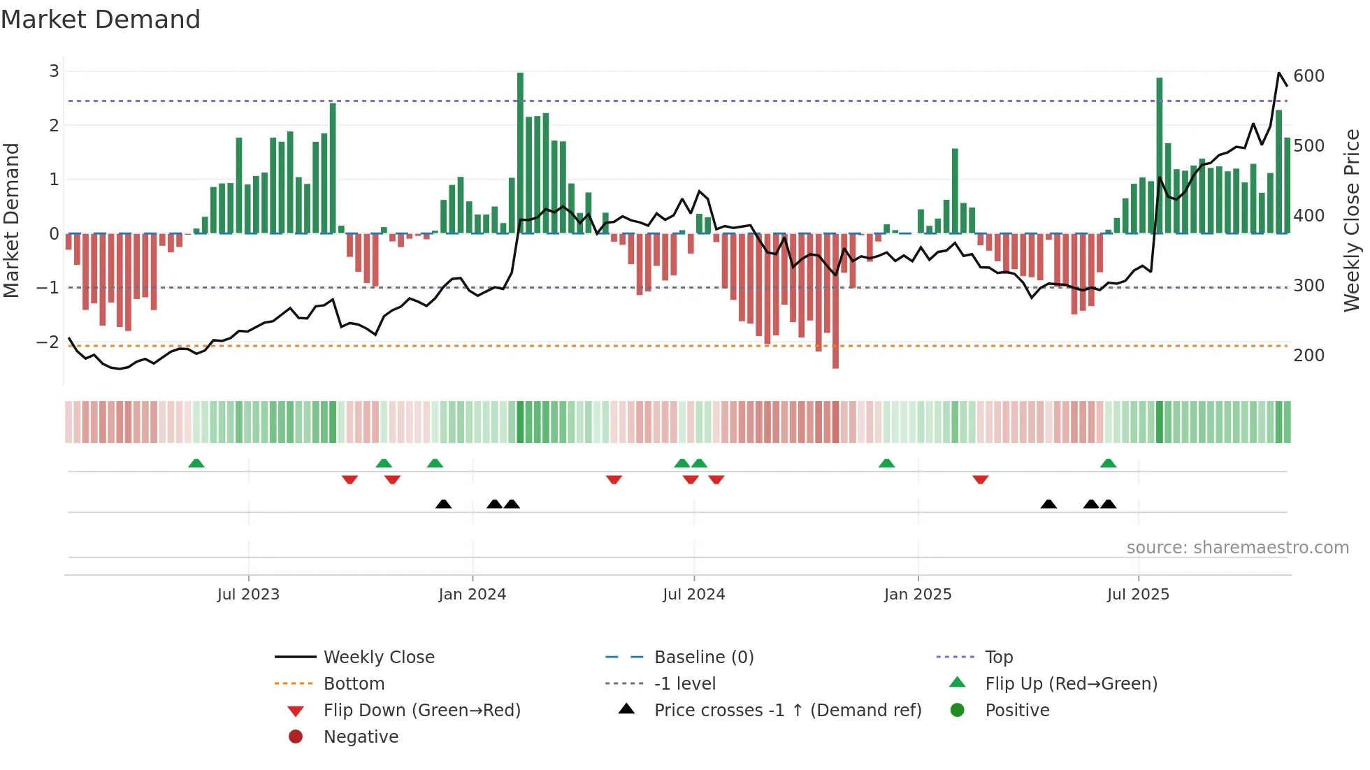 MEDP weekly Market Demand chart