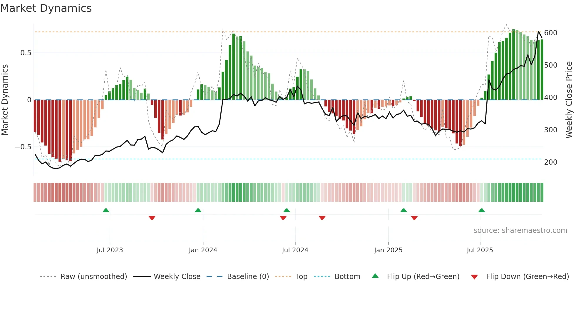 MEDP weekly Market Dynamics chart