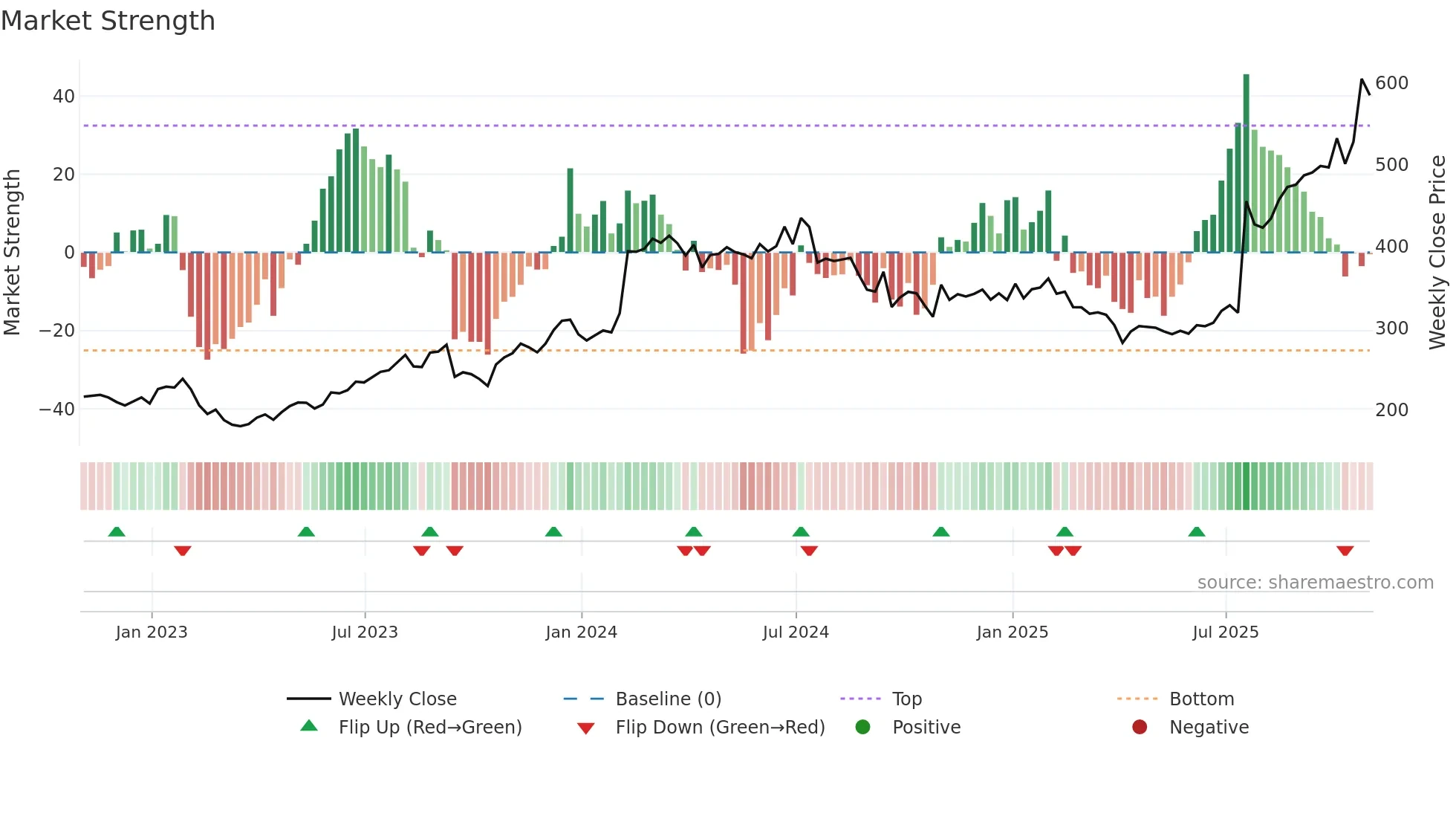 MEDP weekly Market Strength chart