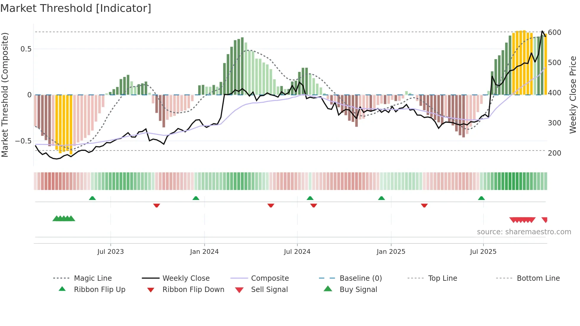 MEDP weekly Market Threshold chart