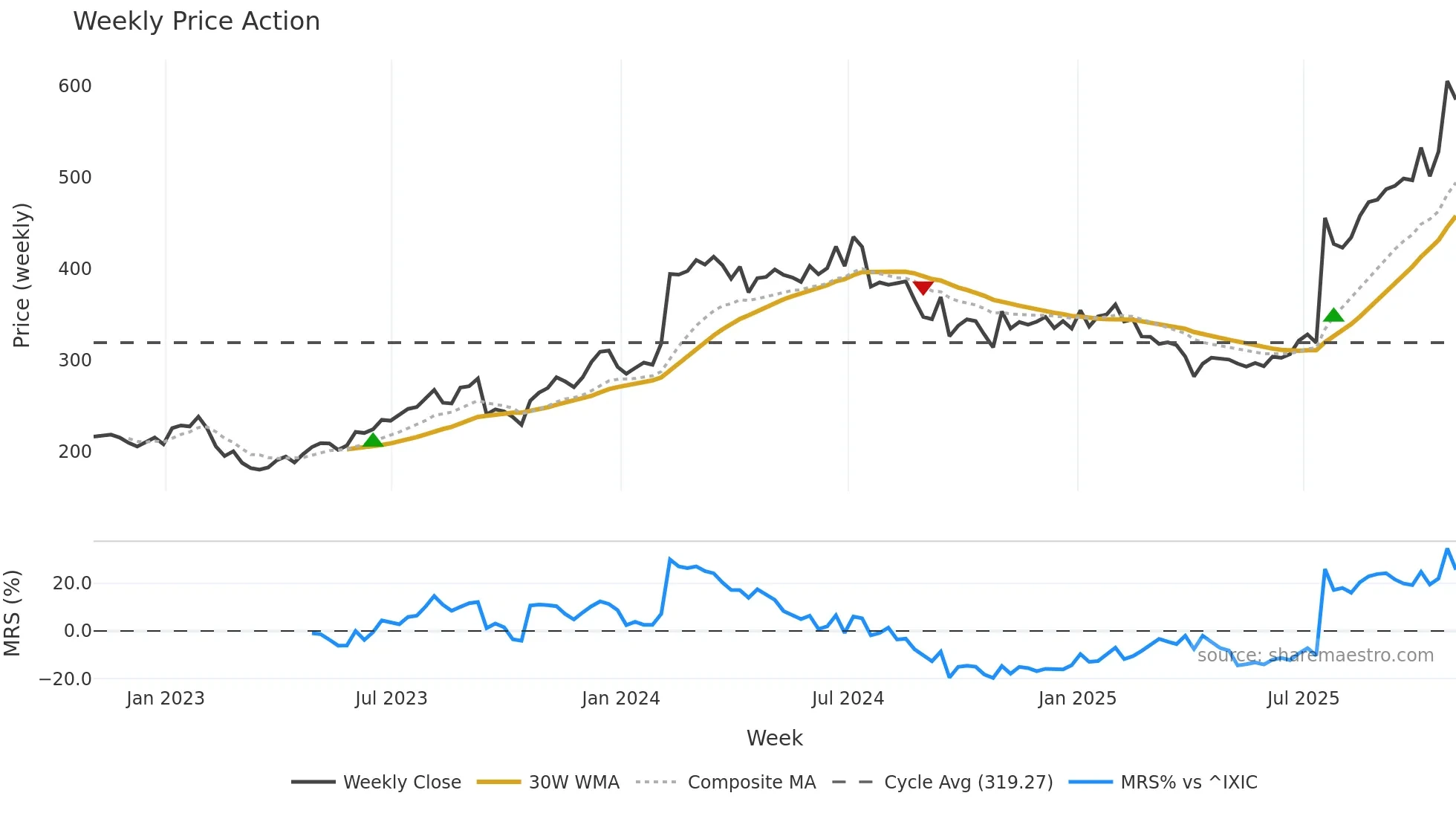 MEDP weekly Price Action chart, closing 2025-10-31