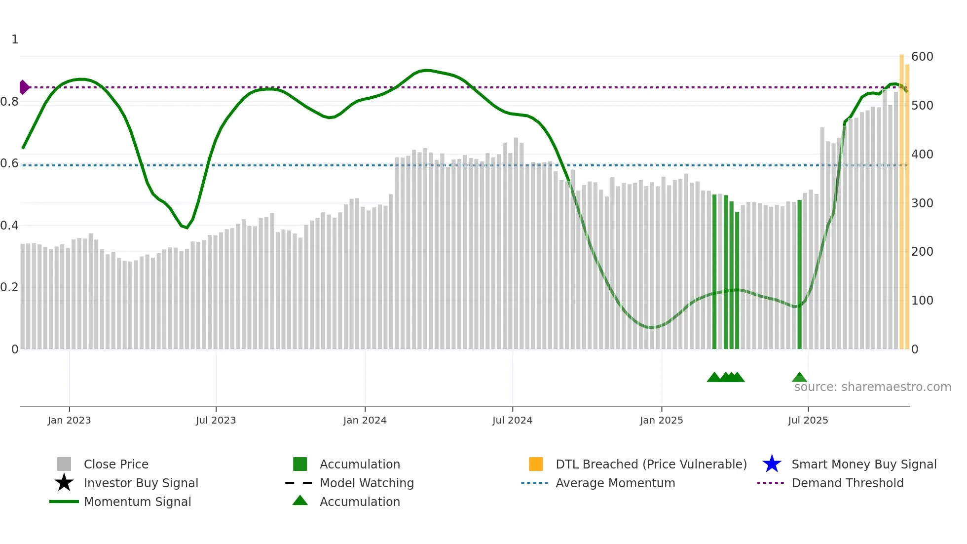 MEDP weekly Smart Money chart