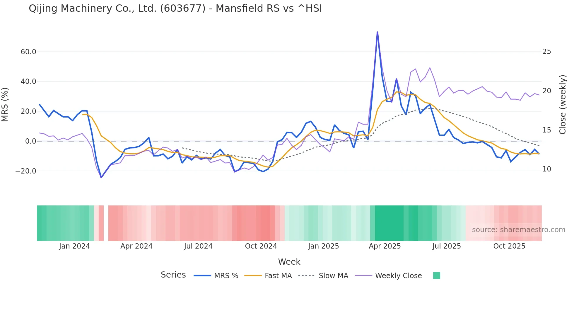603677 Mansfield Relative Strength chart