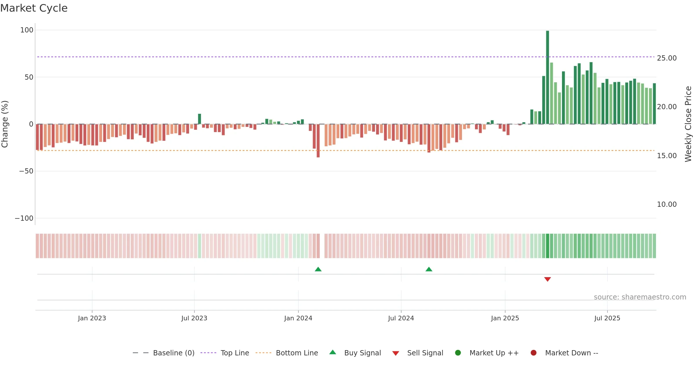 603677 weekly Market Cycle chart, closing 2025-09-15.