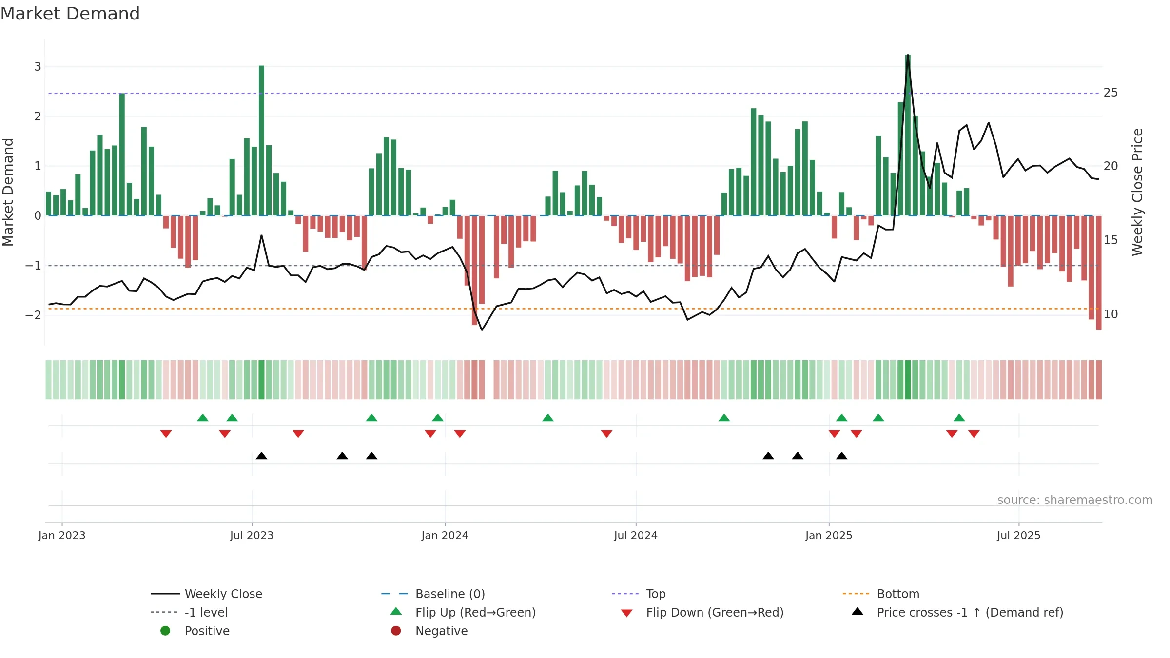 603677 weekly Market Demand chart, closing 2025-09-15.