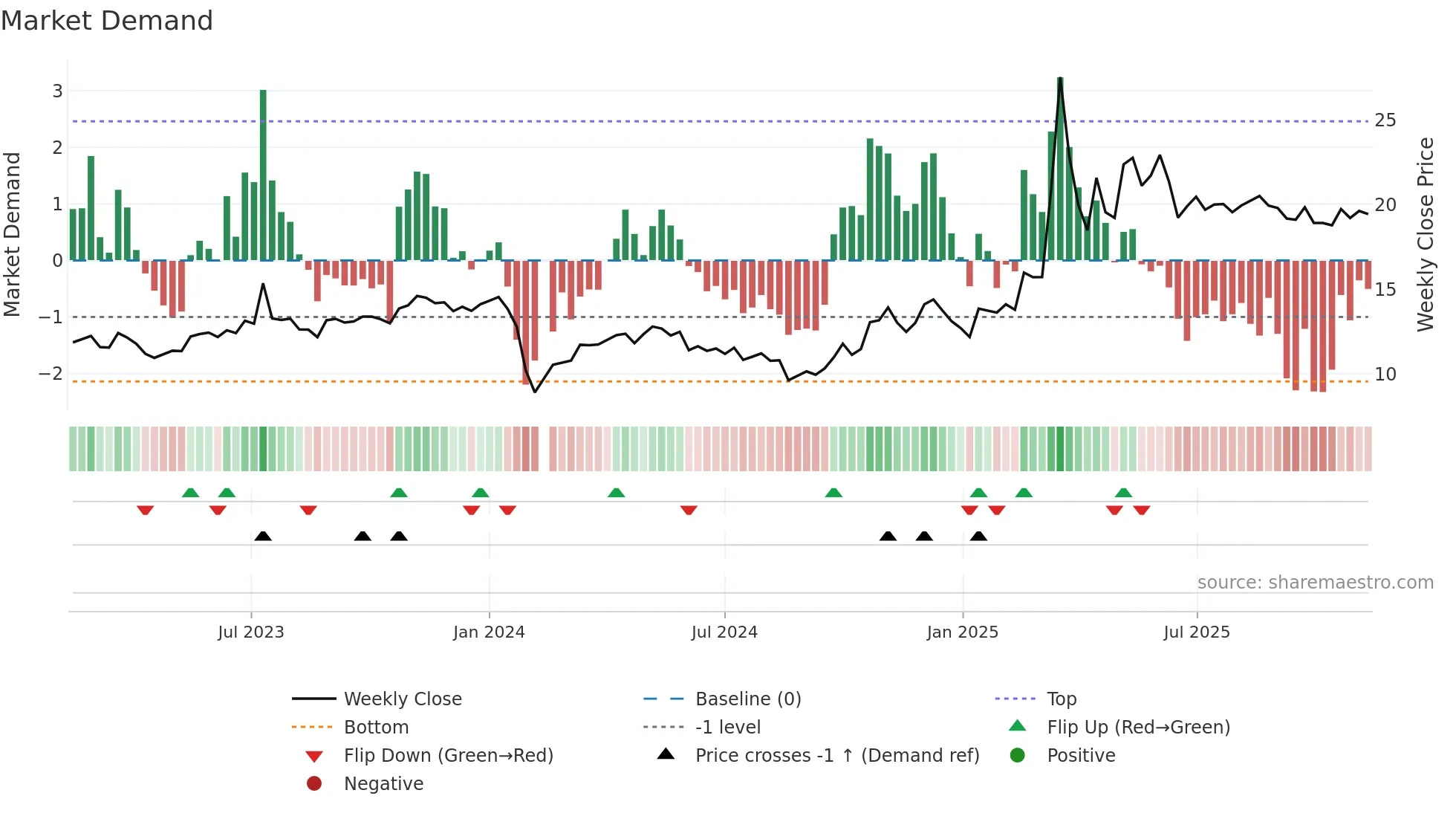 603677 weekly Market Demand chart