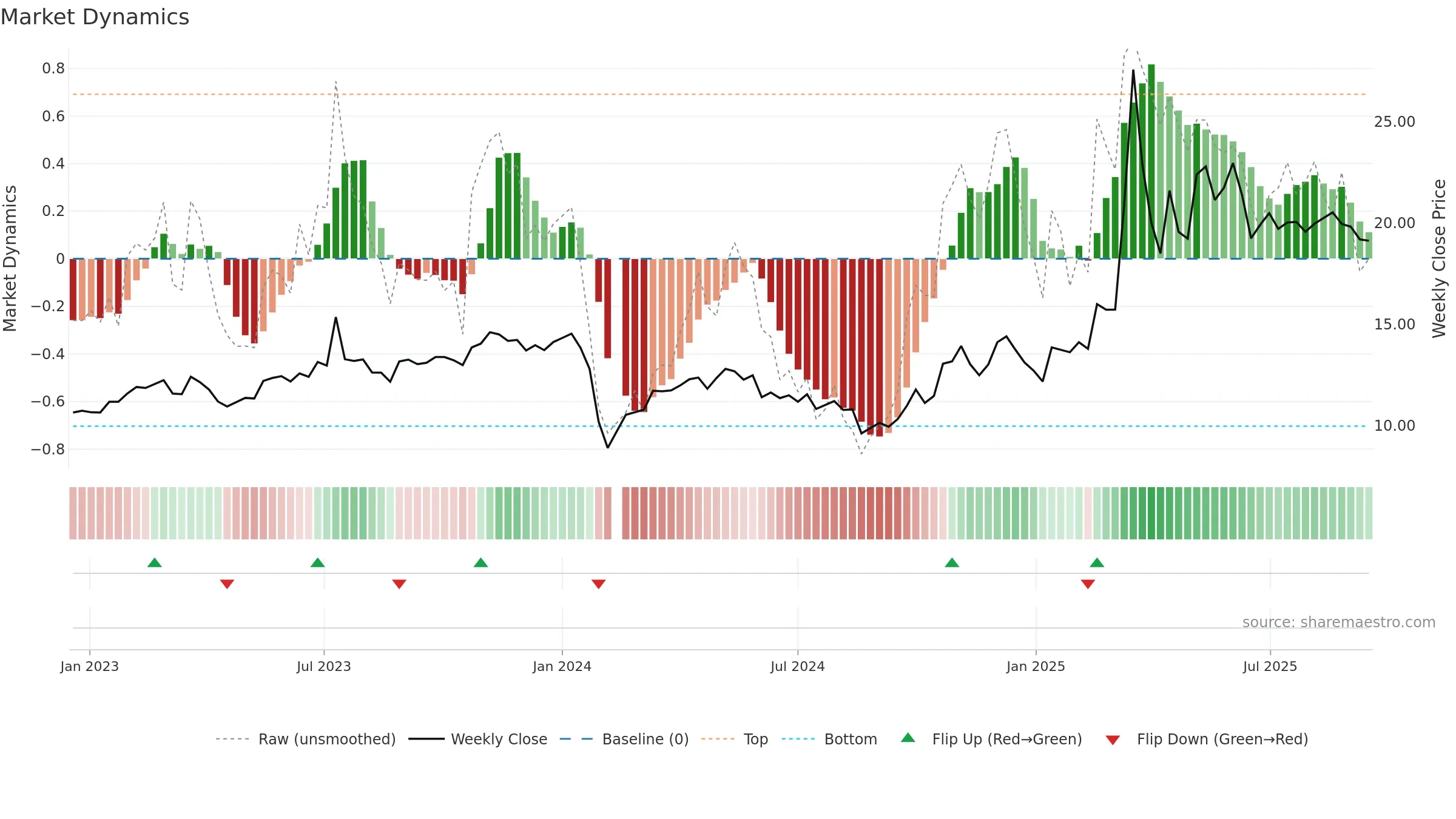603677 weekly Market Dynamics chart, closing 2025-09-15.
