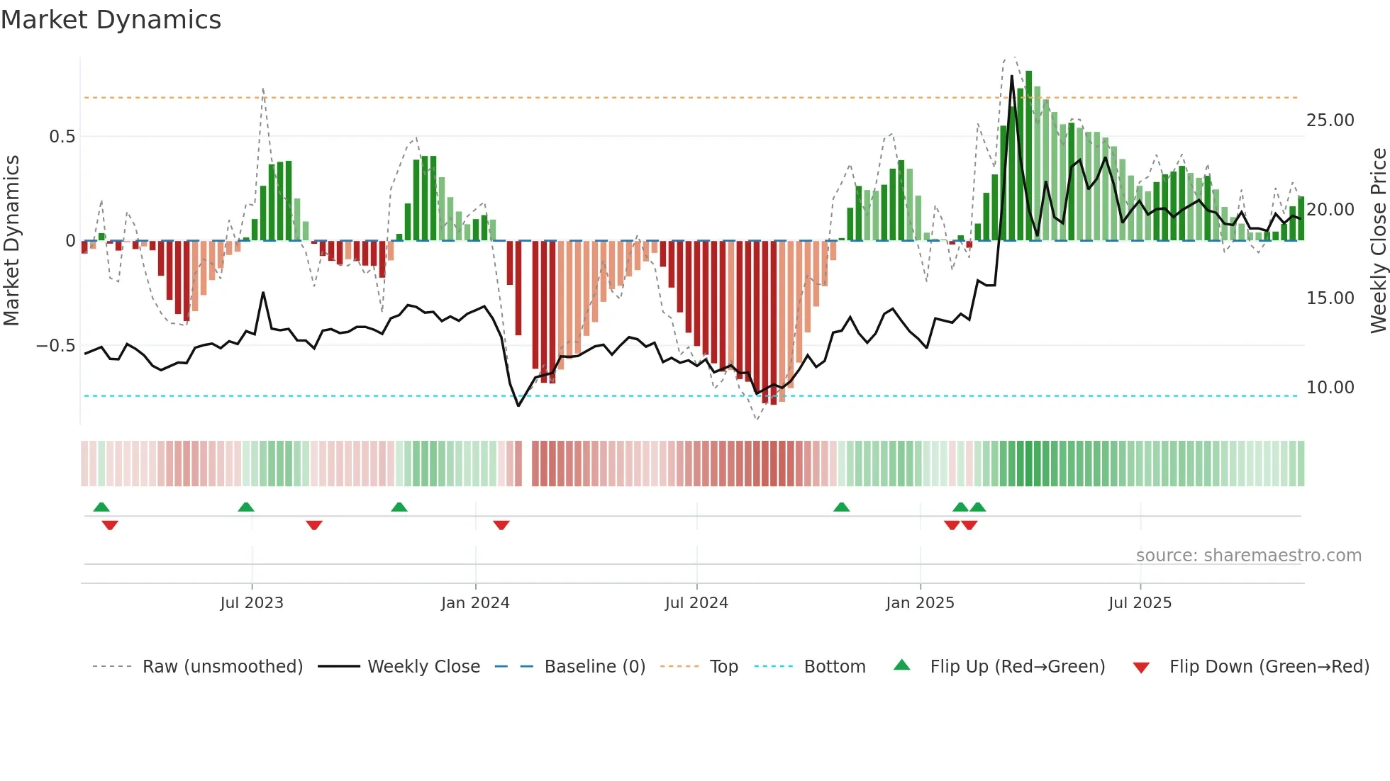 603677 weekly Market Dynamics chart