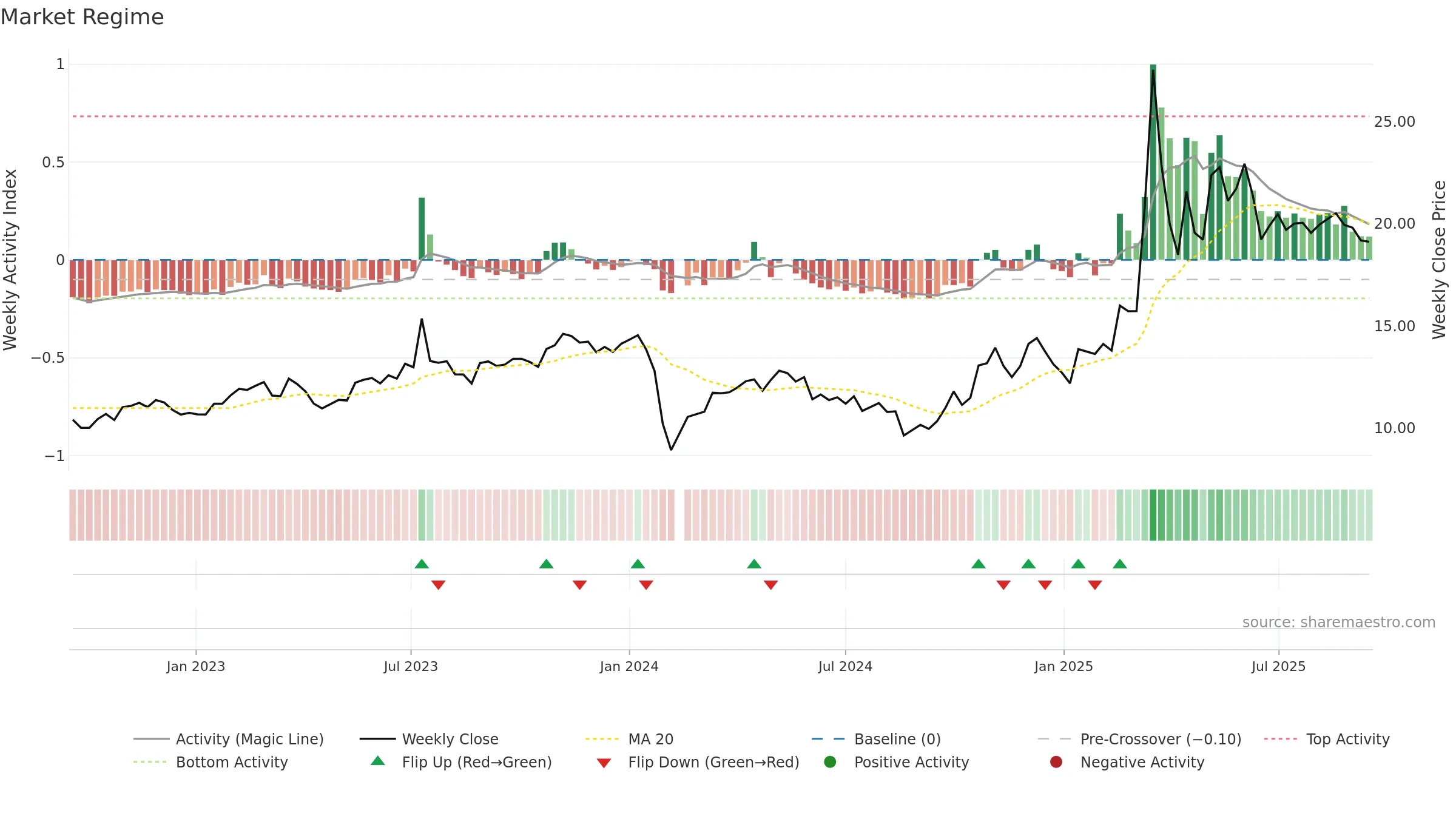 603677 weekly Market Snapshot chart, closing 2025-09-15.