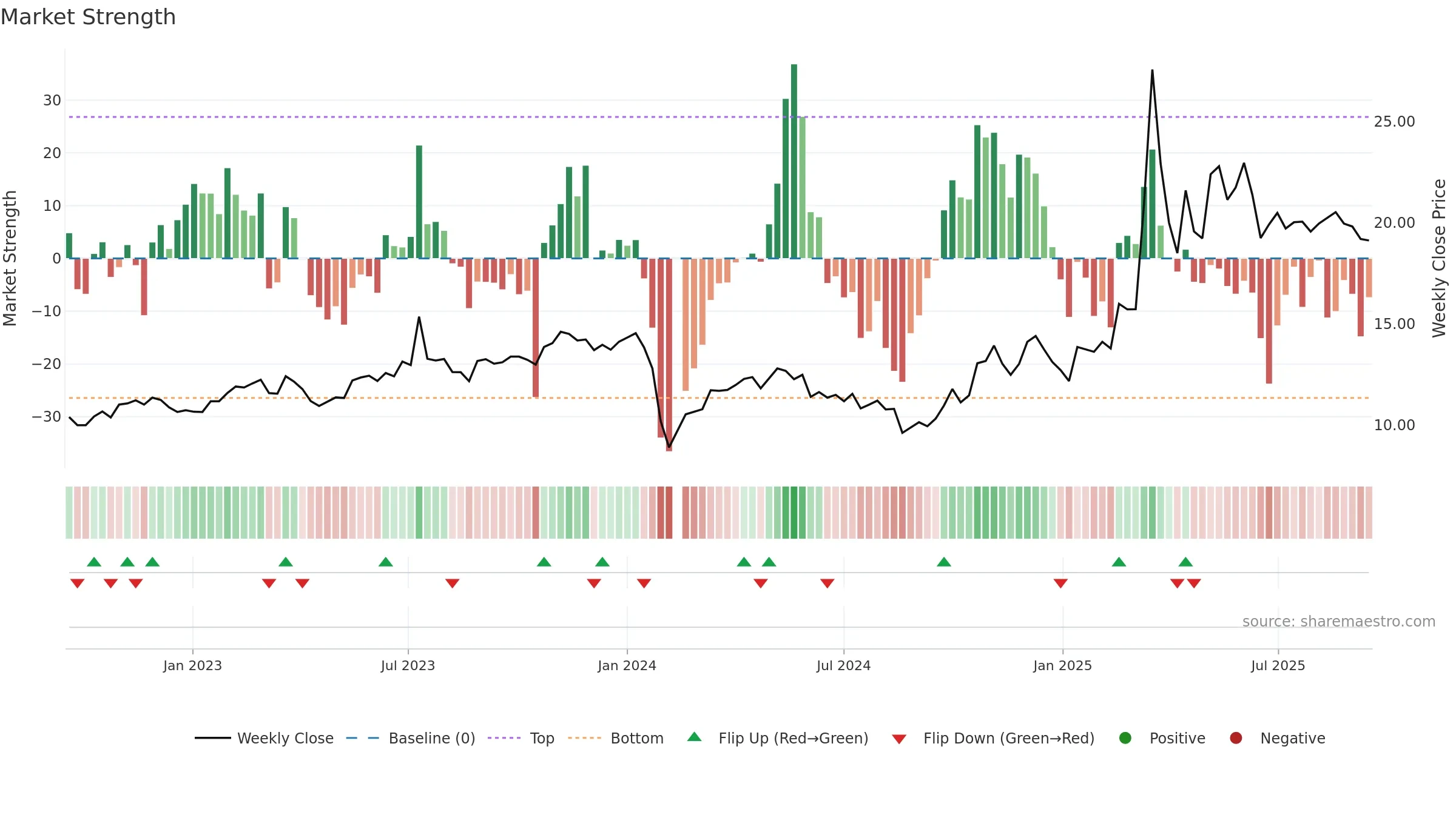 603677 weekly Market Strength chart, closing 2025-09-15.