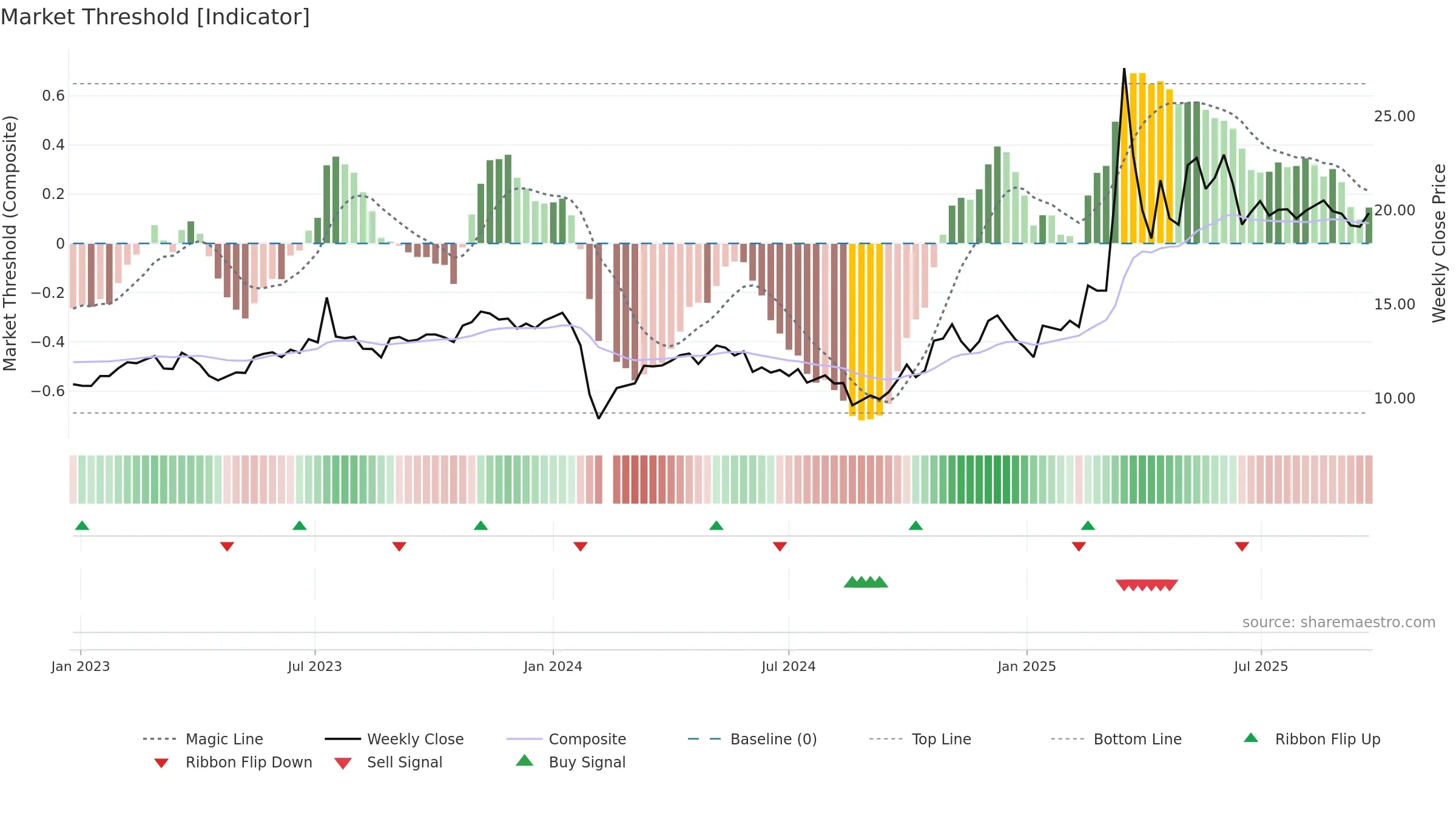603677 weekly Market Threshold chart, closing 2025-09-15.