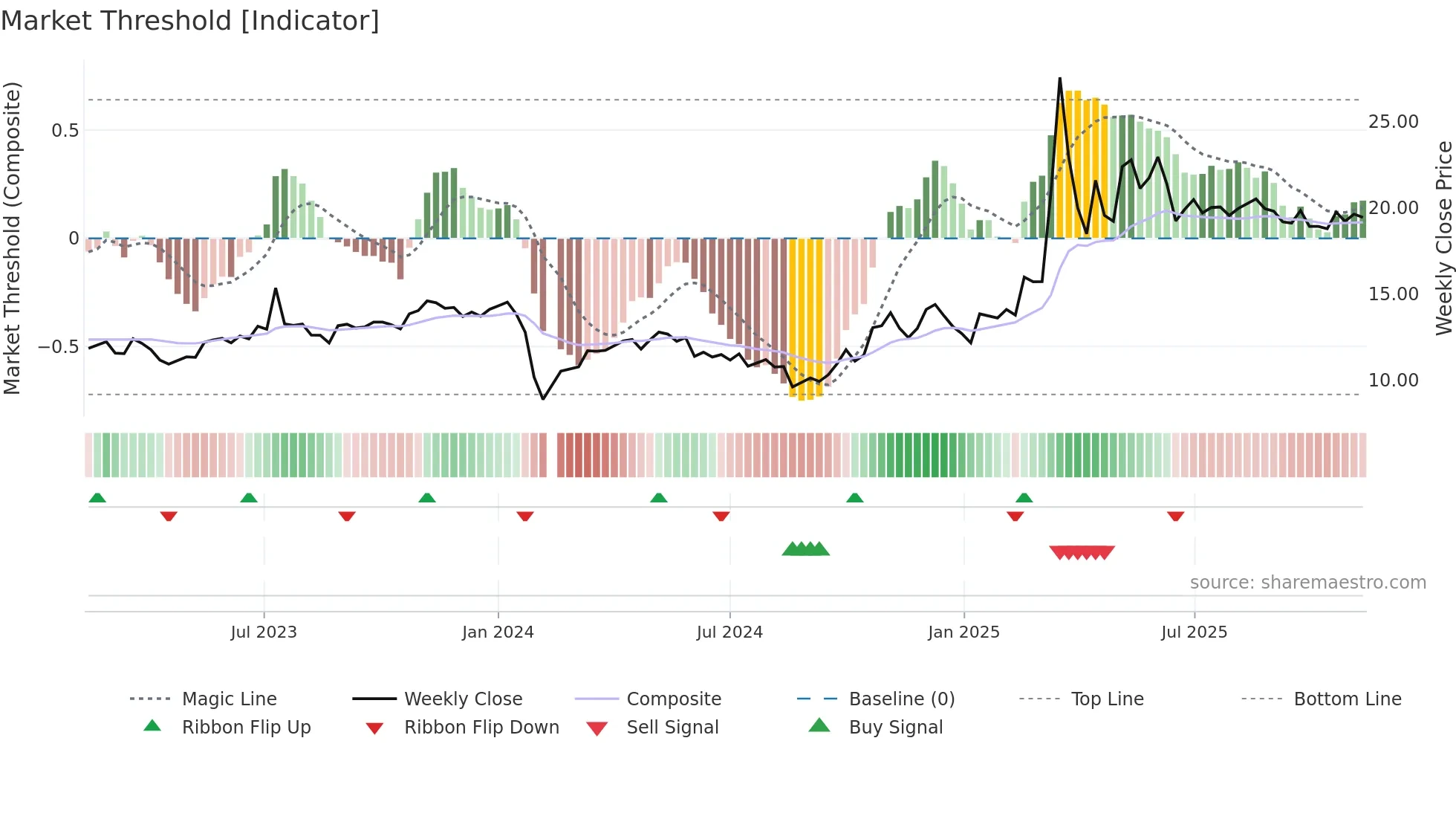 603677 weekly Market Threshold chart