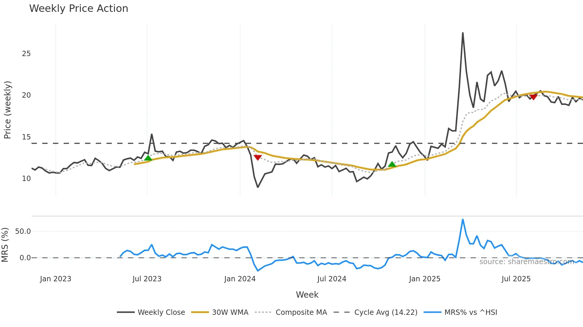 603677 weekly Price Action chart, closing 2025-11-10