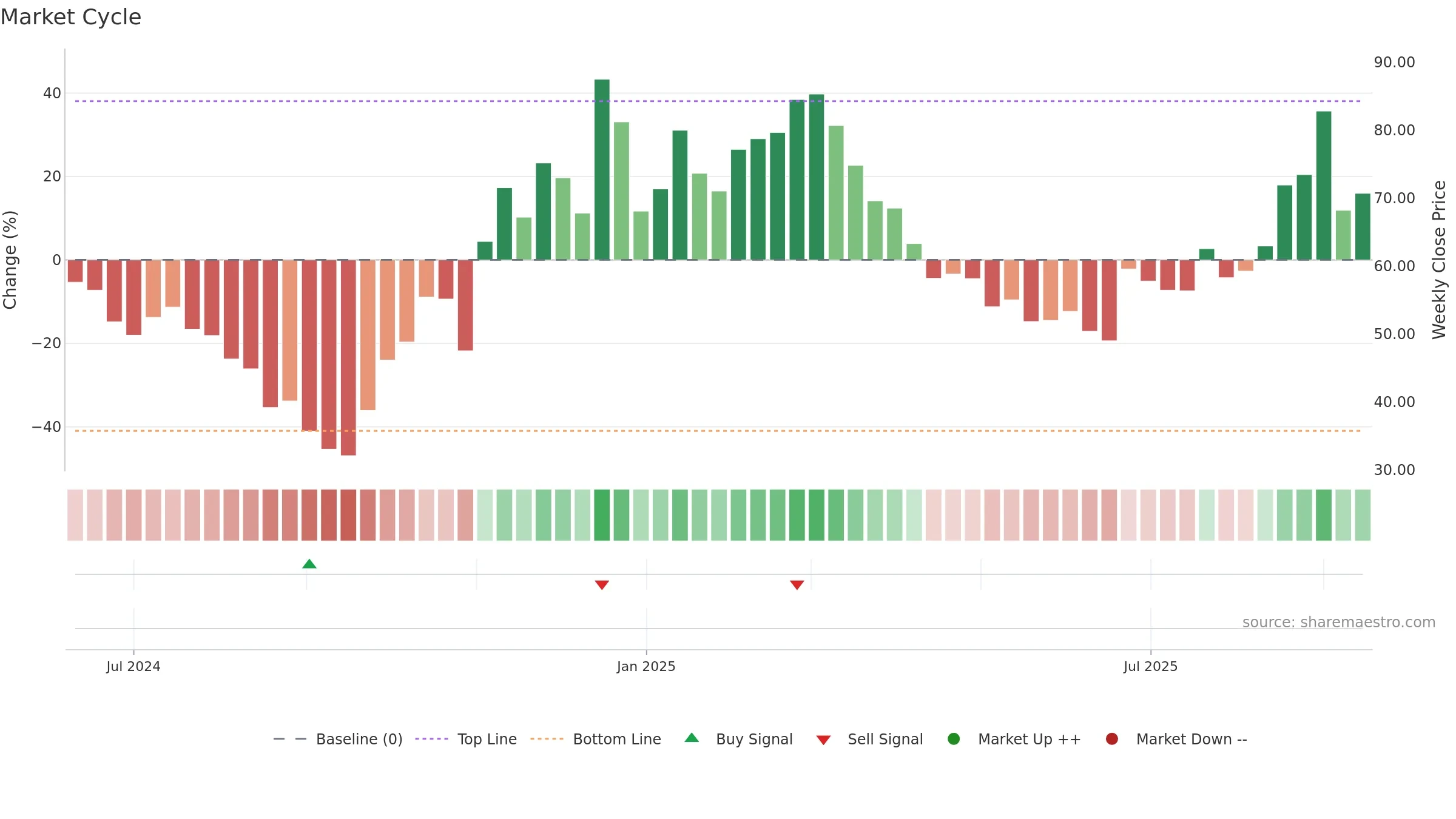 688691 weekly Market Cycle chart, closing 2025-09-15.