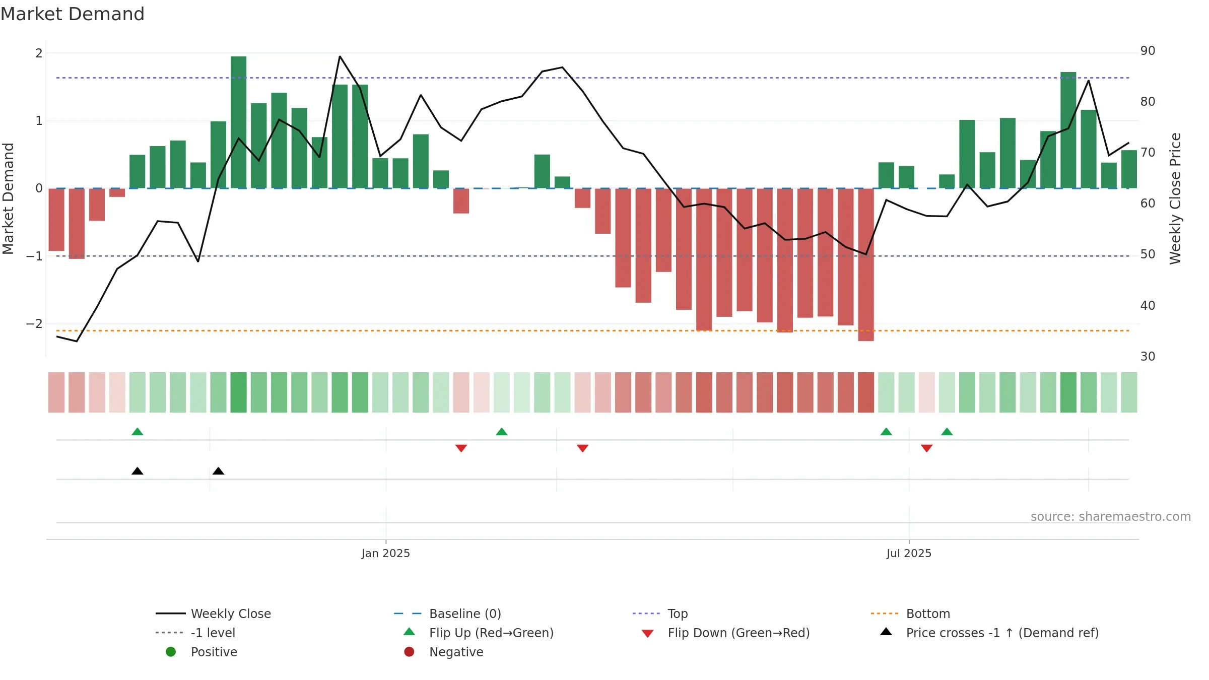 688691 weekly Market Demand chart, closing 2025-09-15.