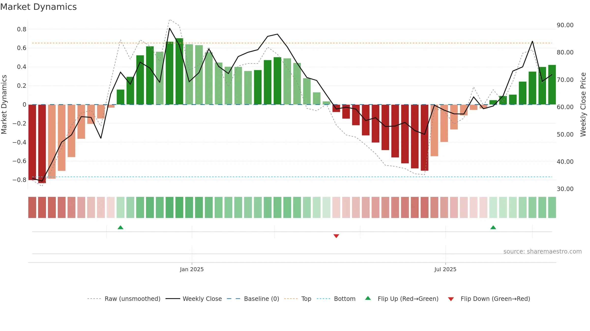 688691 weekly Market Dynamics chart, closing 2025-09-15.