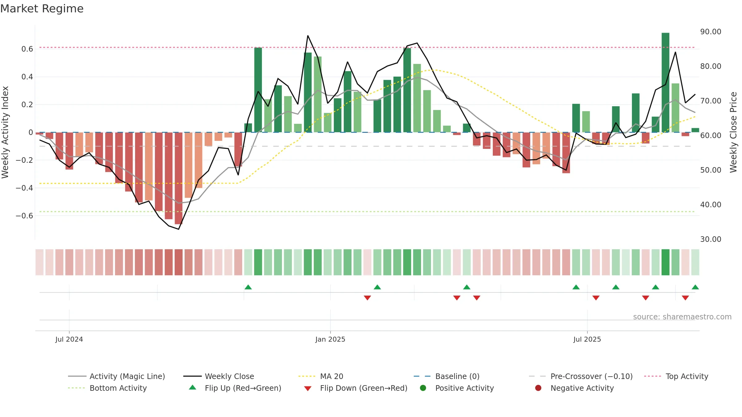 688691 weekly Market Snapshot chart, closing 2025-09-15.