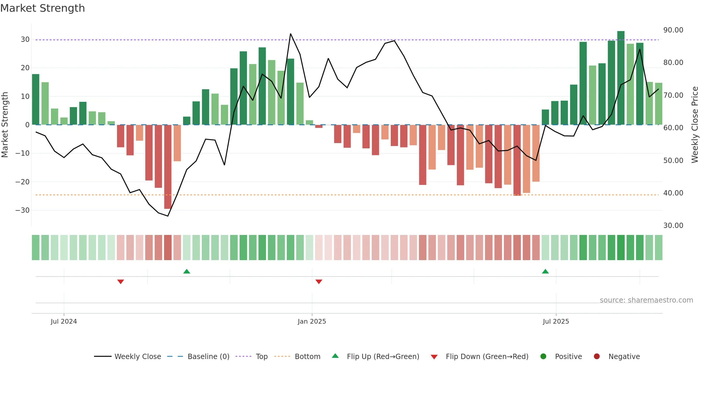 688691 weekly Market Strength chart, closing 2025-09-15.