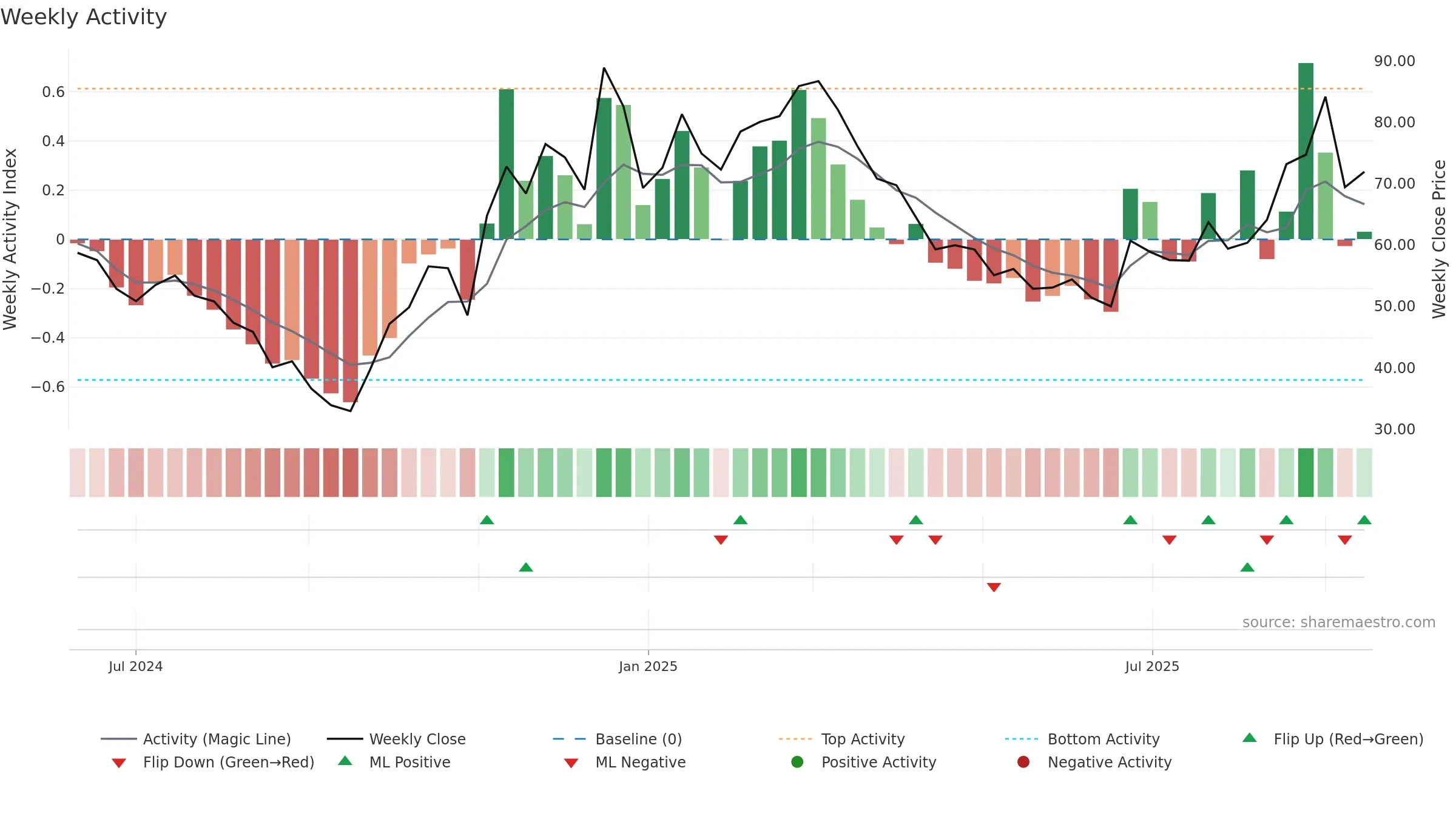 688691 weekly Activity chart, closing 2025-09-15.