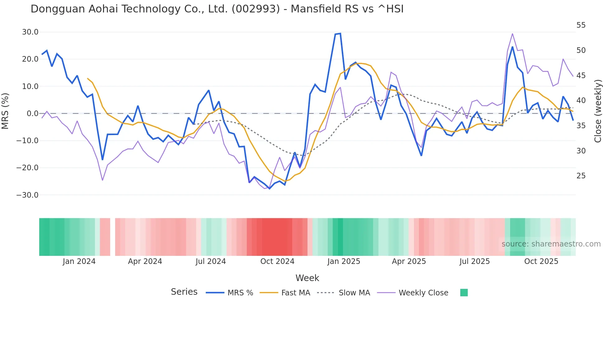 002993 Mansfield Relative Strength chart