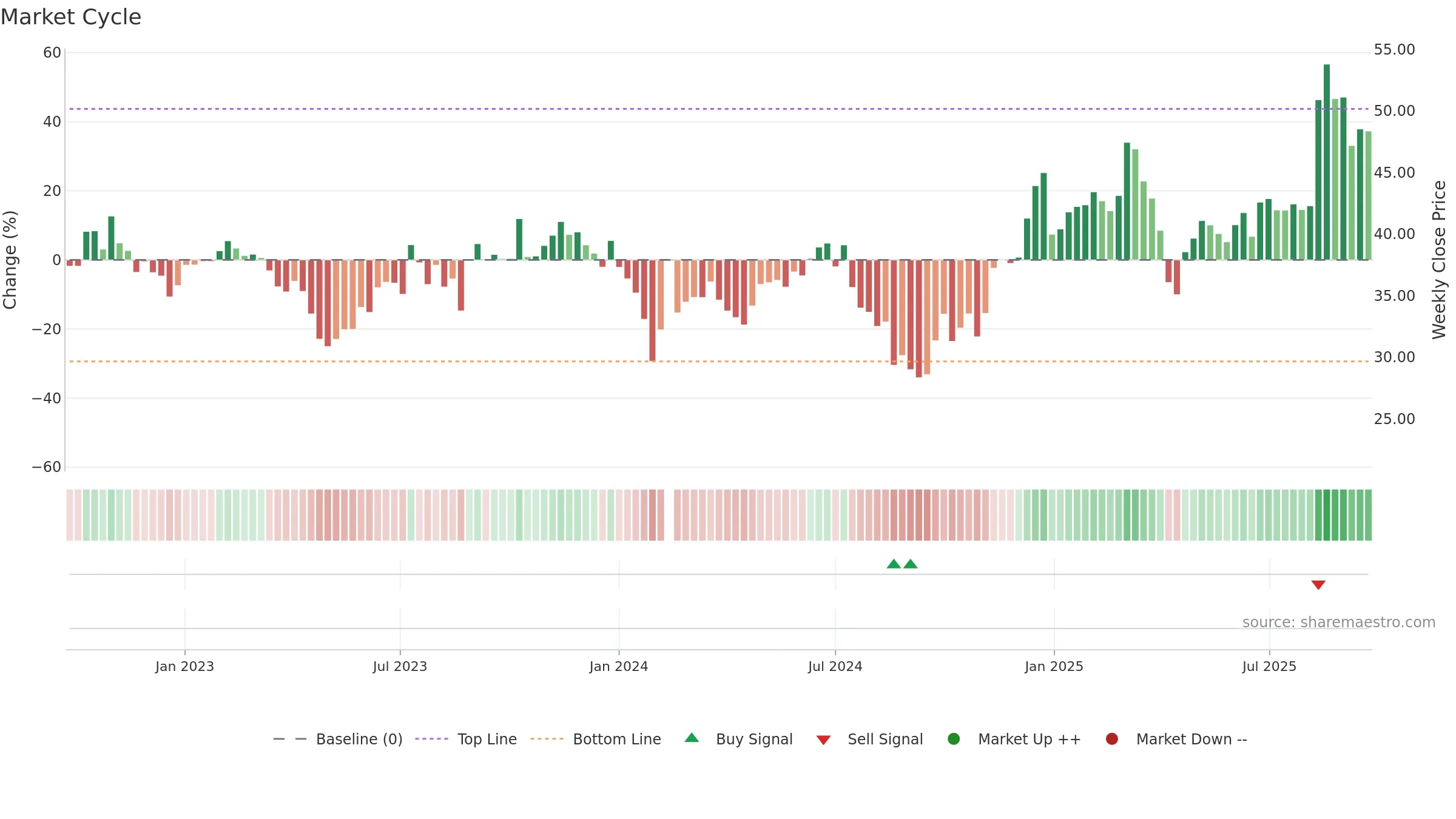 002993 weekly Market Cycle chart, closing 2025-09-15.