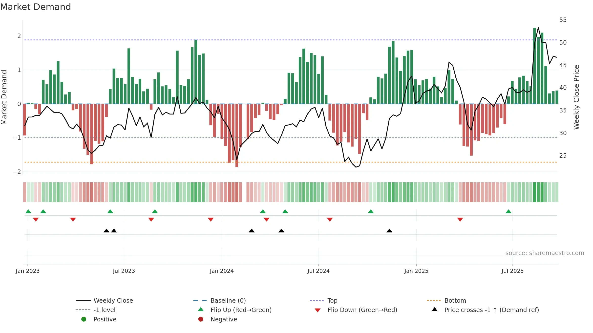 002993 weekly Market Demand chart, closing 2025-09-15.
