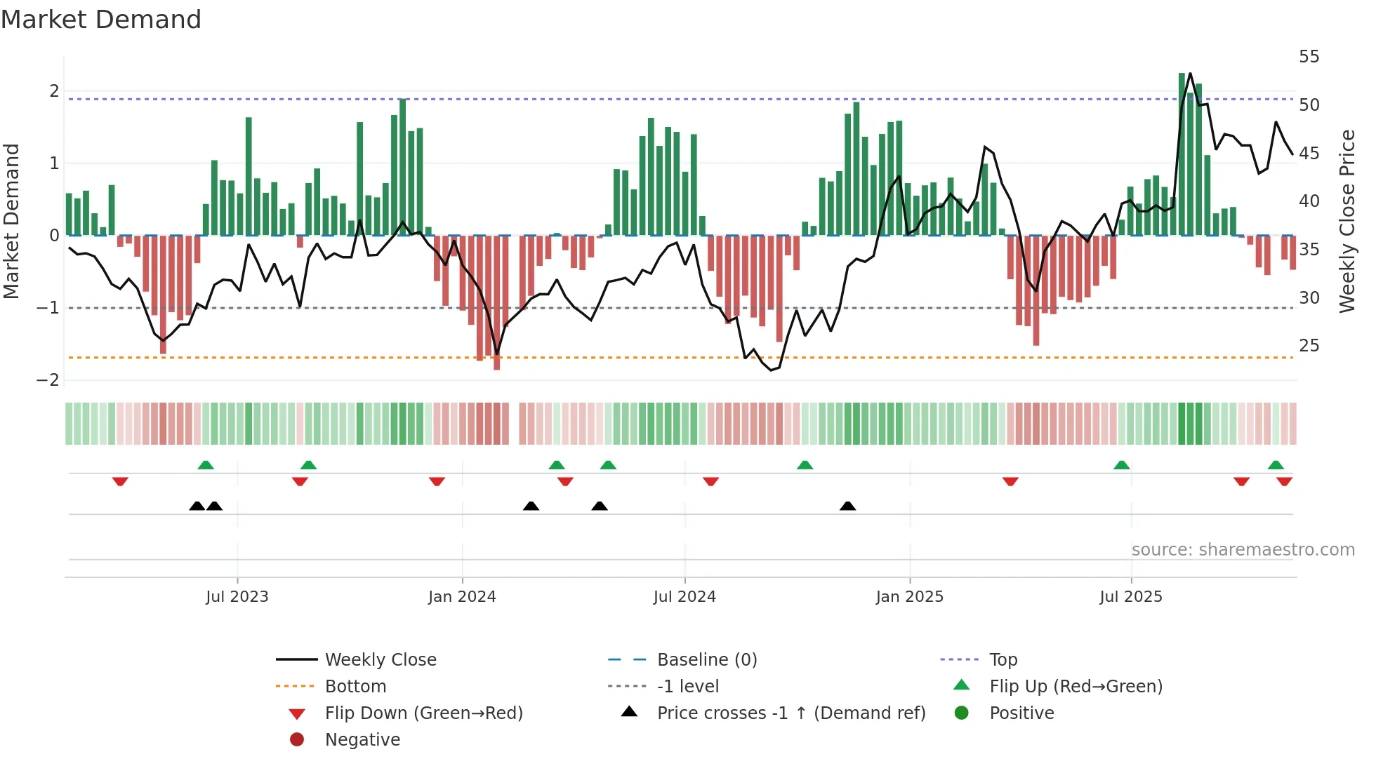 002993 weekly Market Demand chart