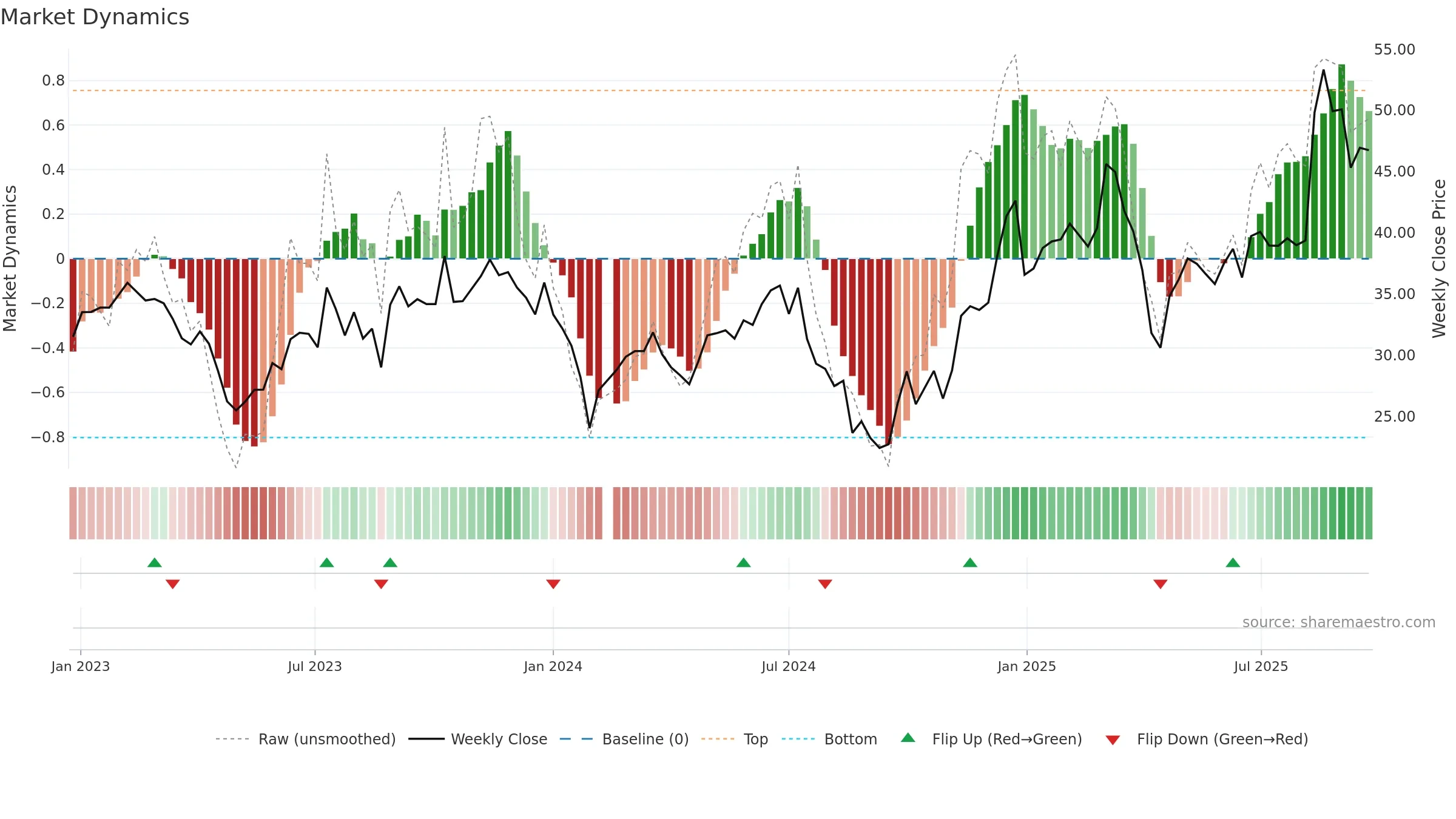 002993 weekly Market Dynamics chart, closing 2025-09-15.