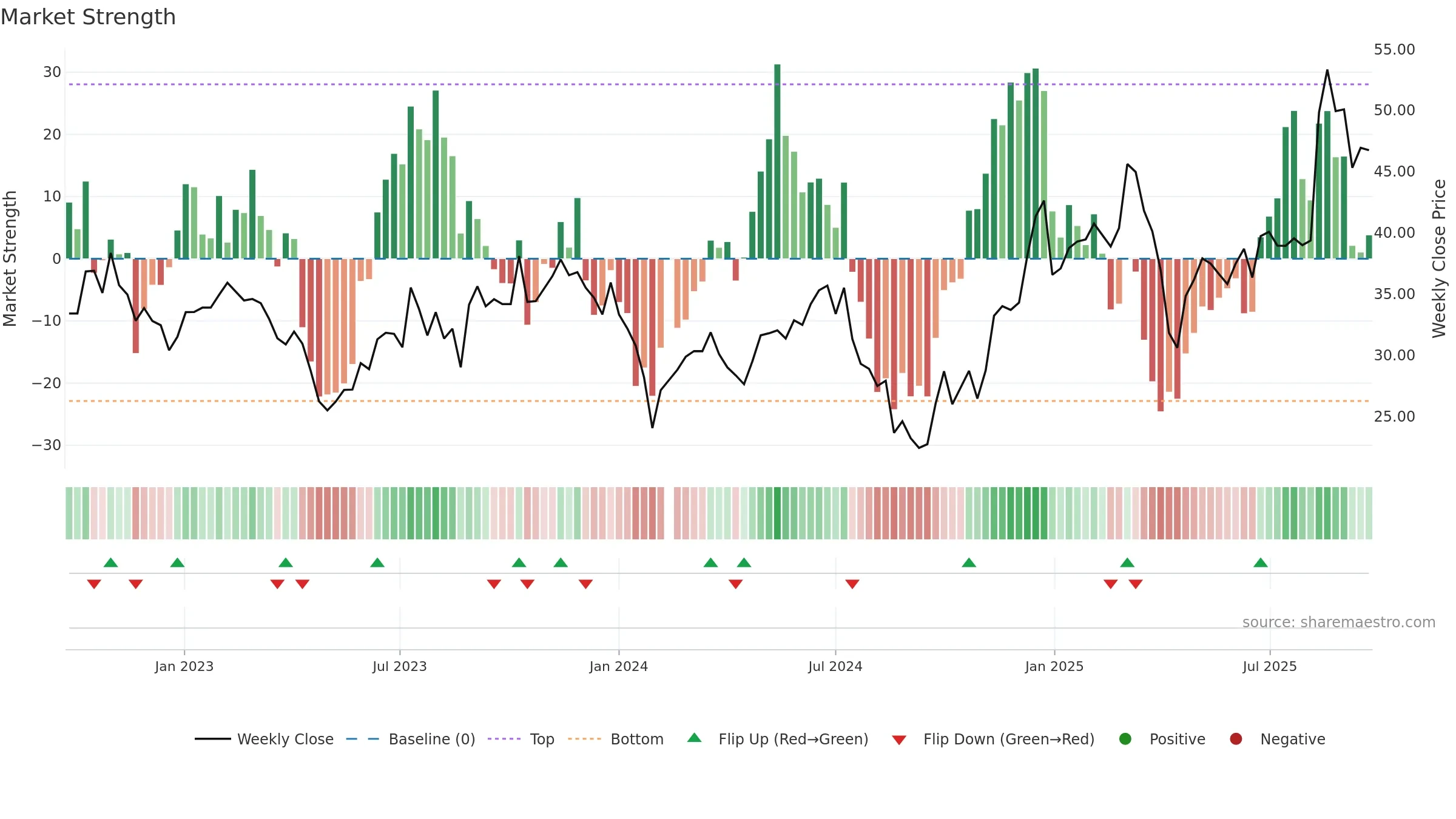 002993 weekly Market Strength chart, closing 2025-09-15.