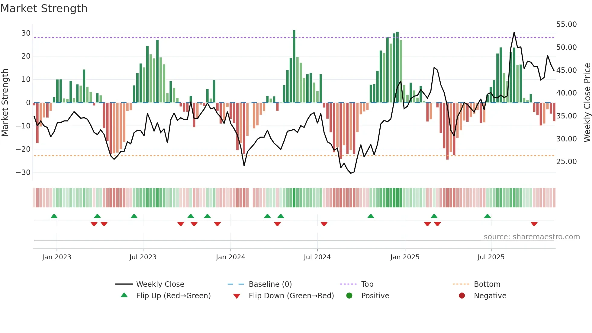 002993 weekly Market Strength chart