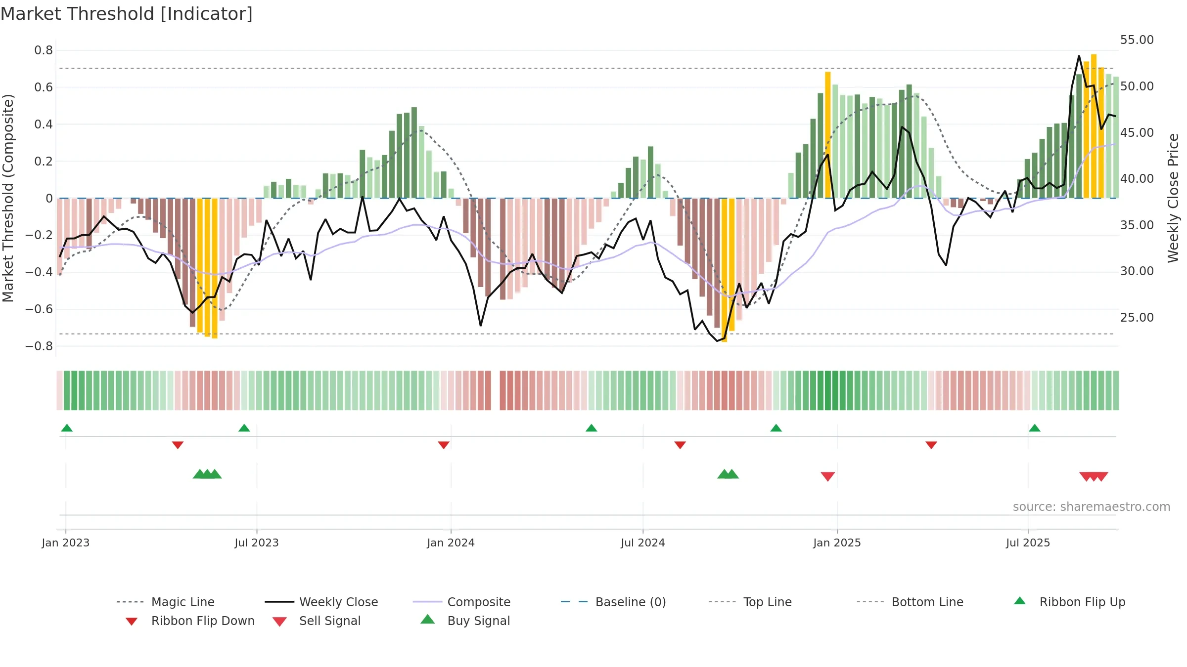002993 weekly Market Threshold chart, closing 2025-09-15.