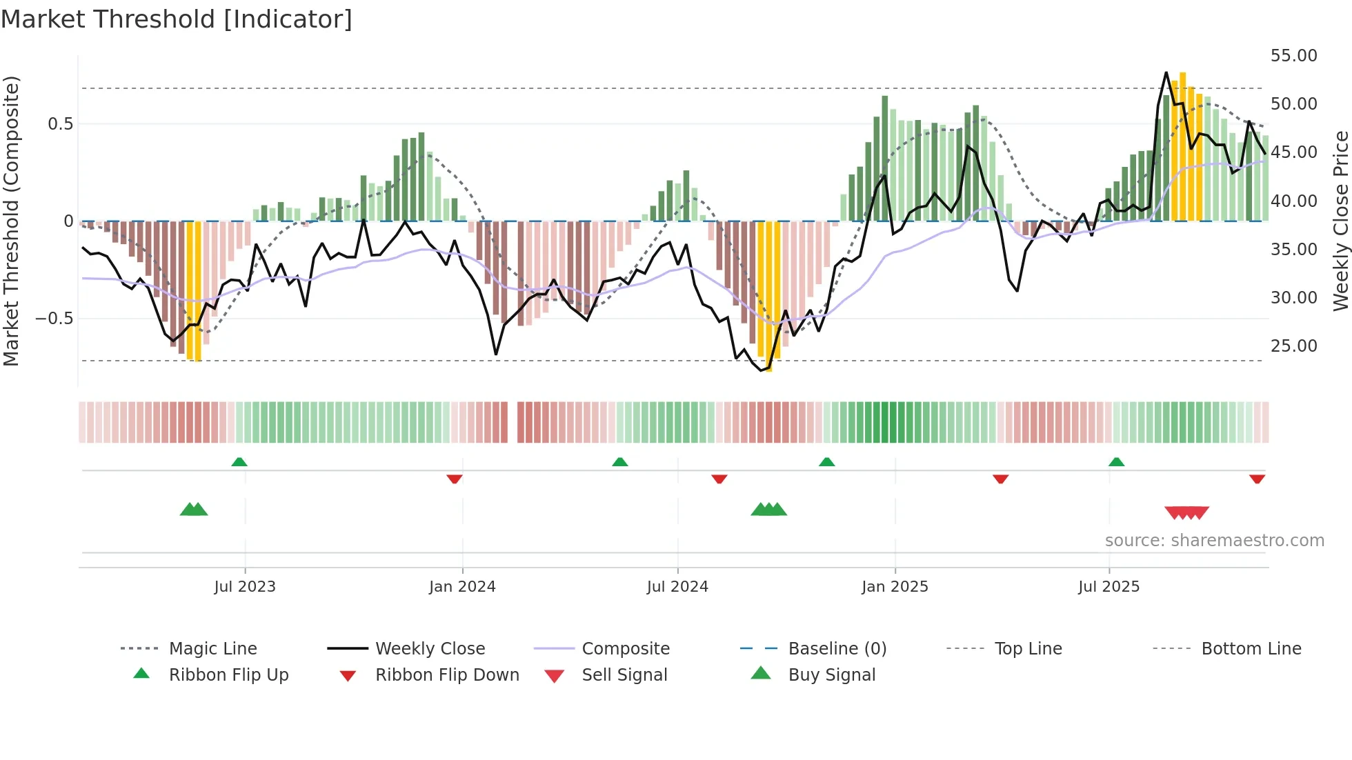 002993 weekly Market Threshold chart