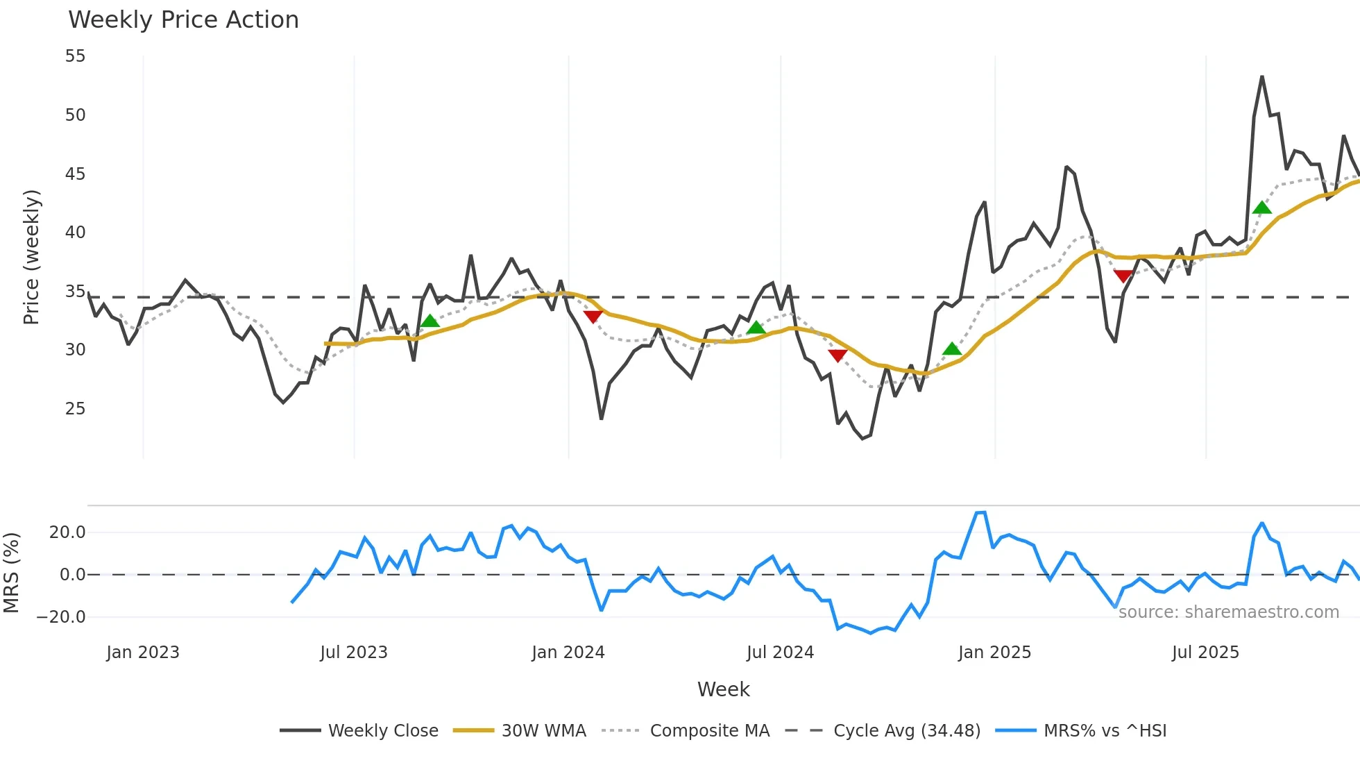 002993 weekly Price Action chart, closing 2025-11-10