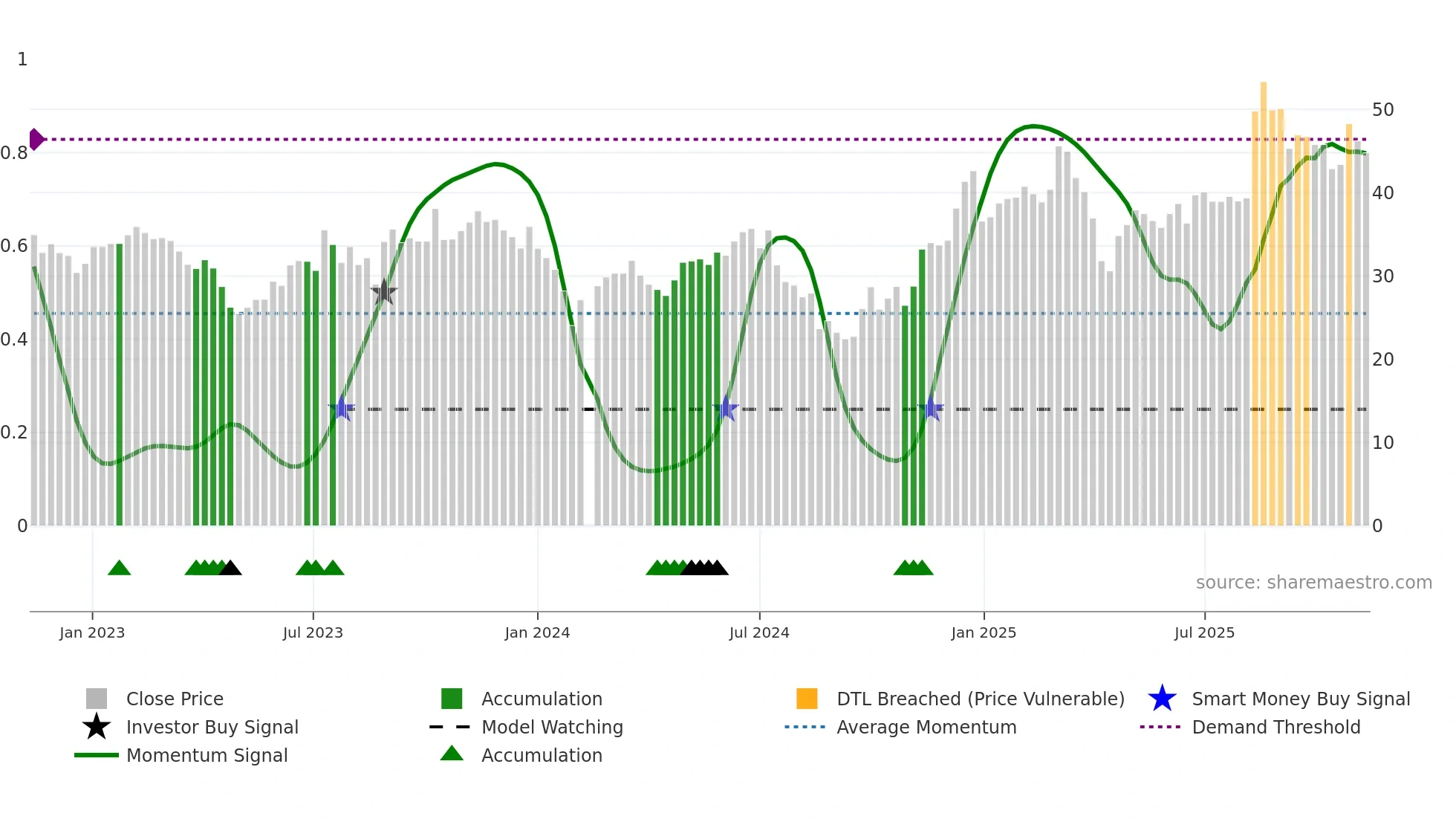 002993 weekly Smart Money chart